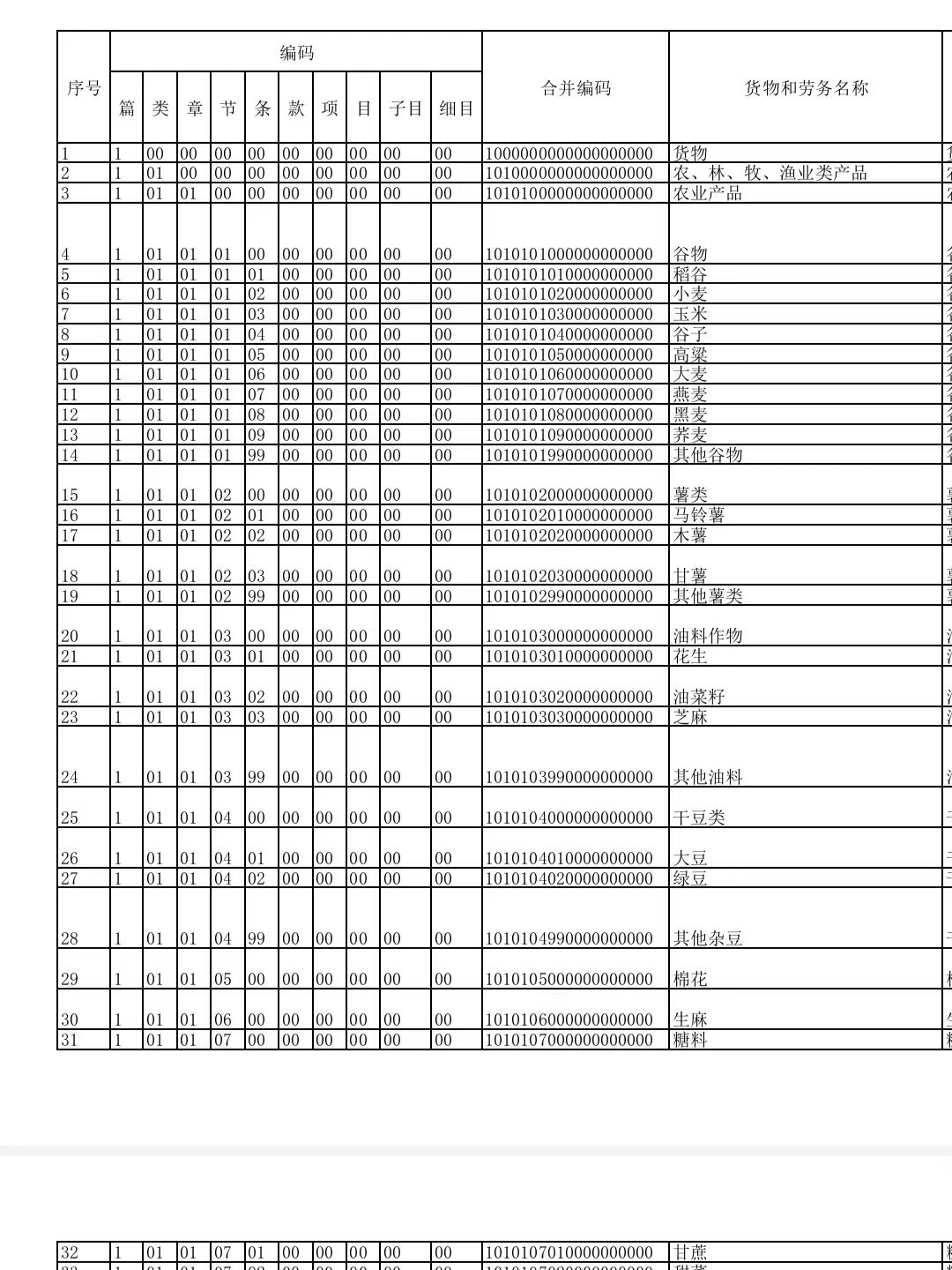 商品和服务税收编码表 开具数电发票所有编码汇总表,开票再也不愁不