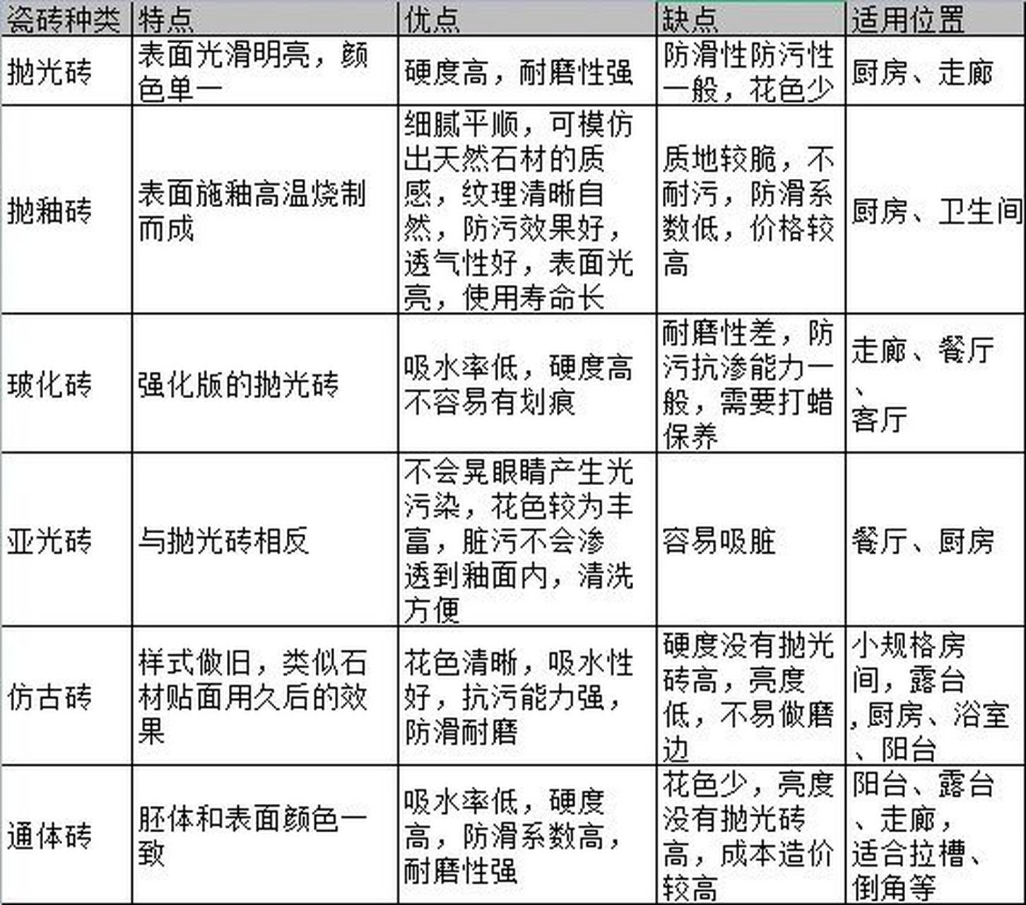 纯干货6015我把瓷砖种类特性做成了表格 目前市面上比较常见的几