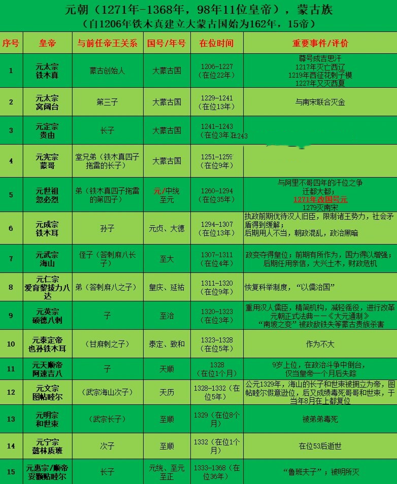 元朝皇帝顺序列表图片