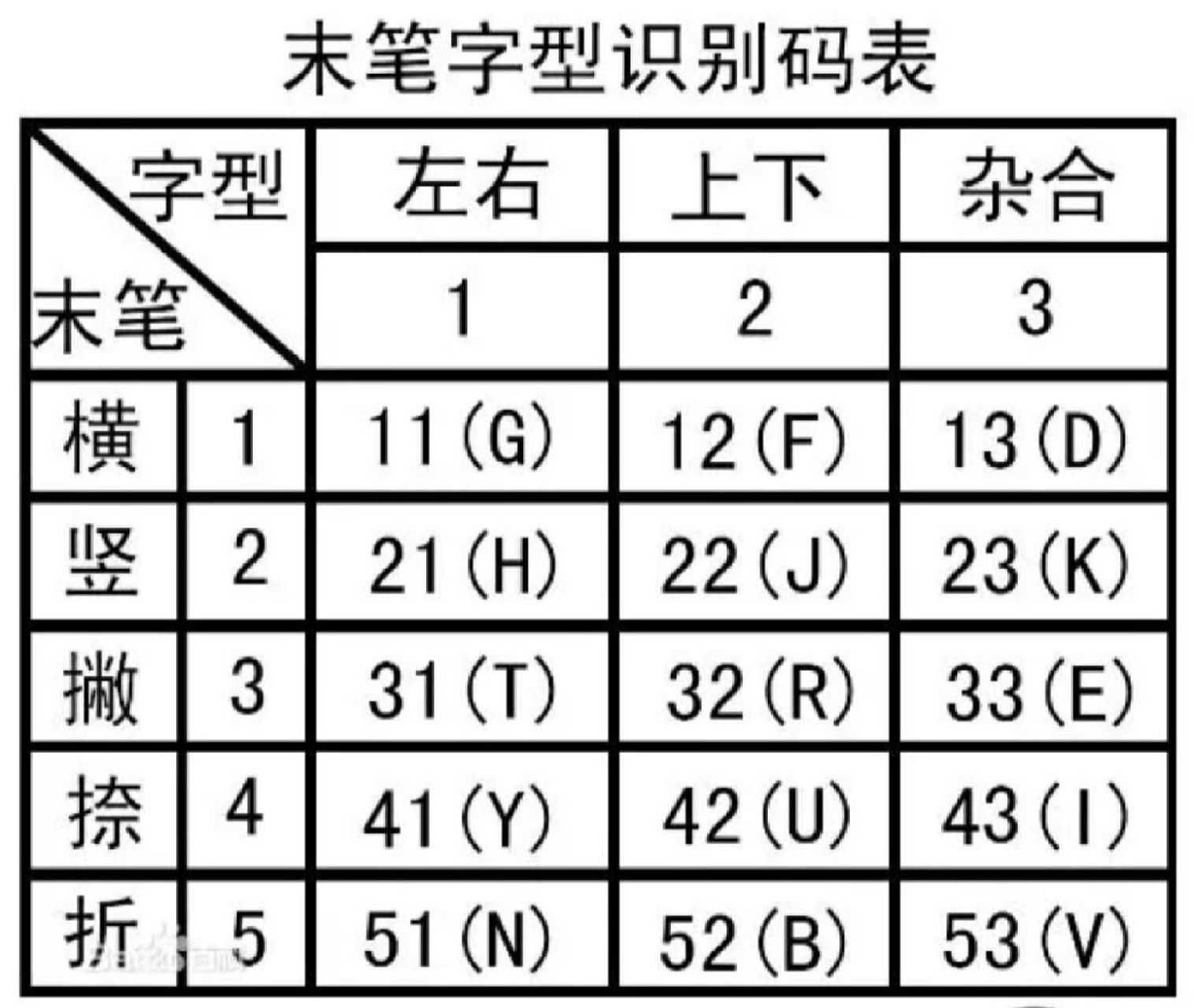 五笔打字识别码图片