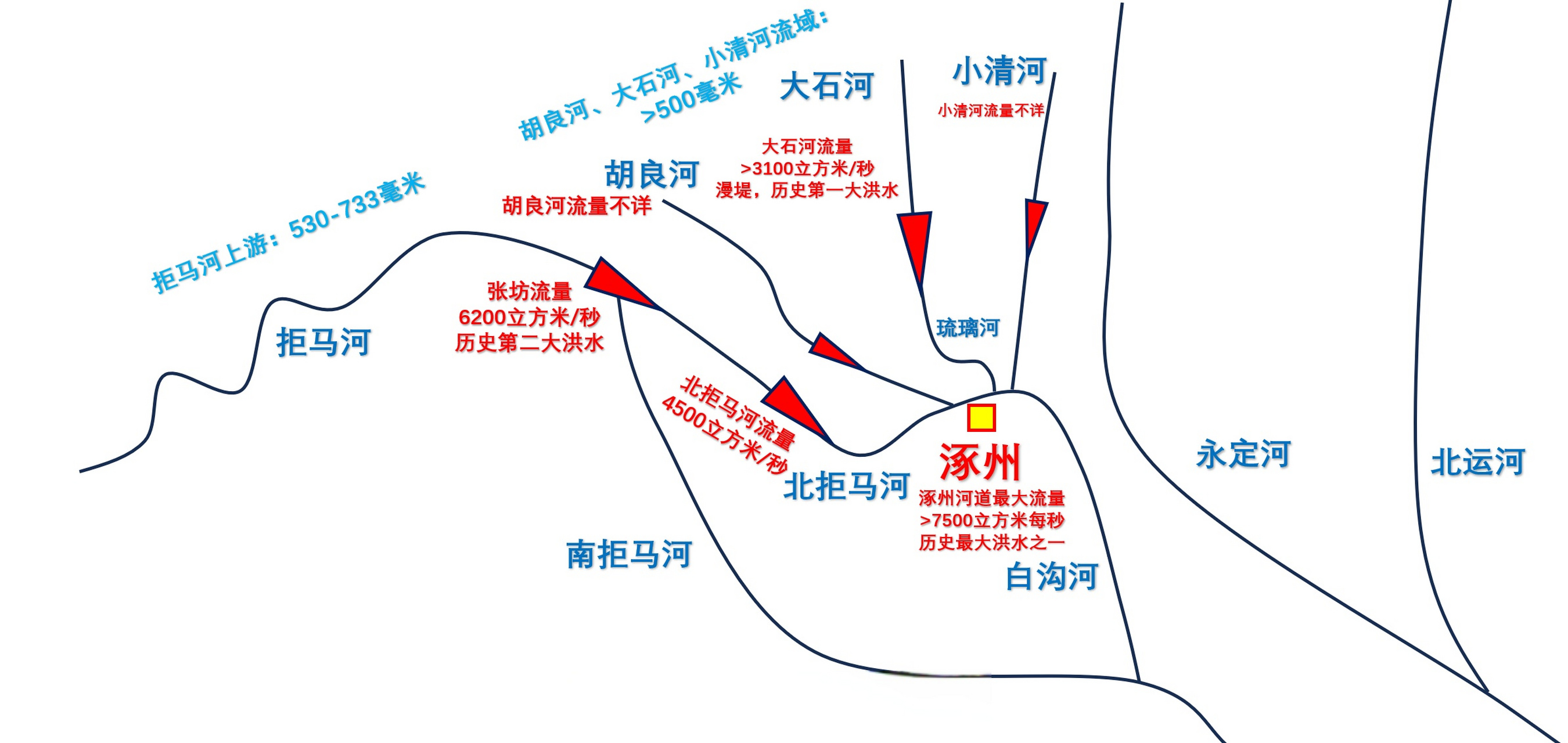 暴雨# 在这场暴雨中,拒马河,胡良河,大石河,小清河流域均出现了特大