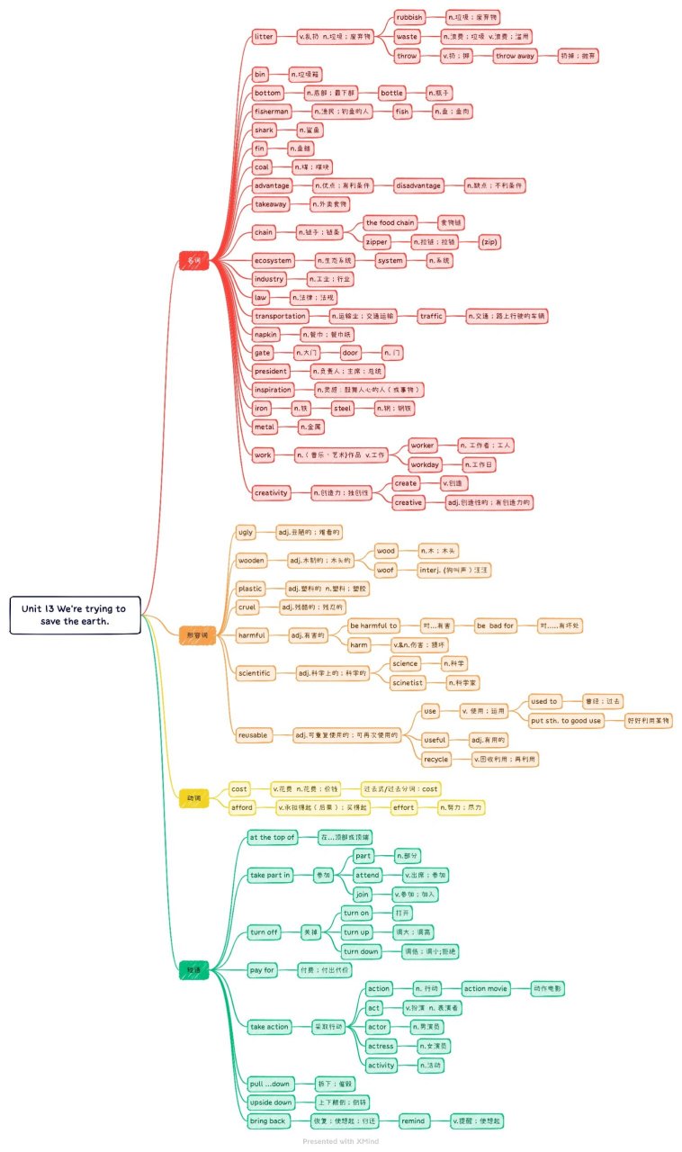 人教九年级全一册u13单词思维导图 更ing
