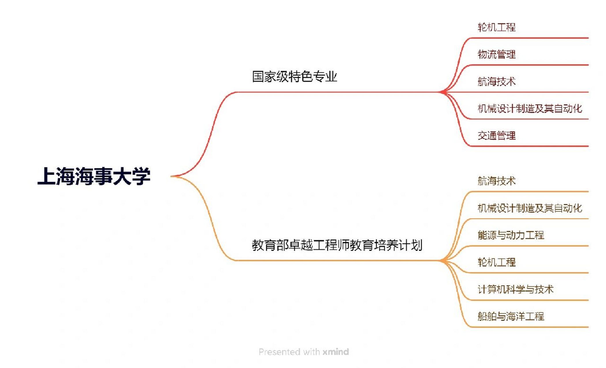 5張圖瞭解上海海事大學的好專業 圖1是上海海事大學國家級特色專業