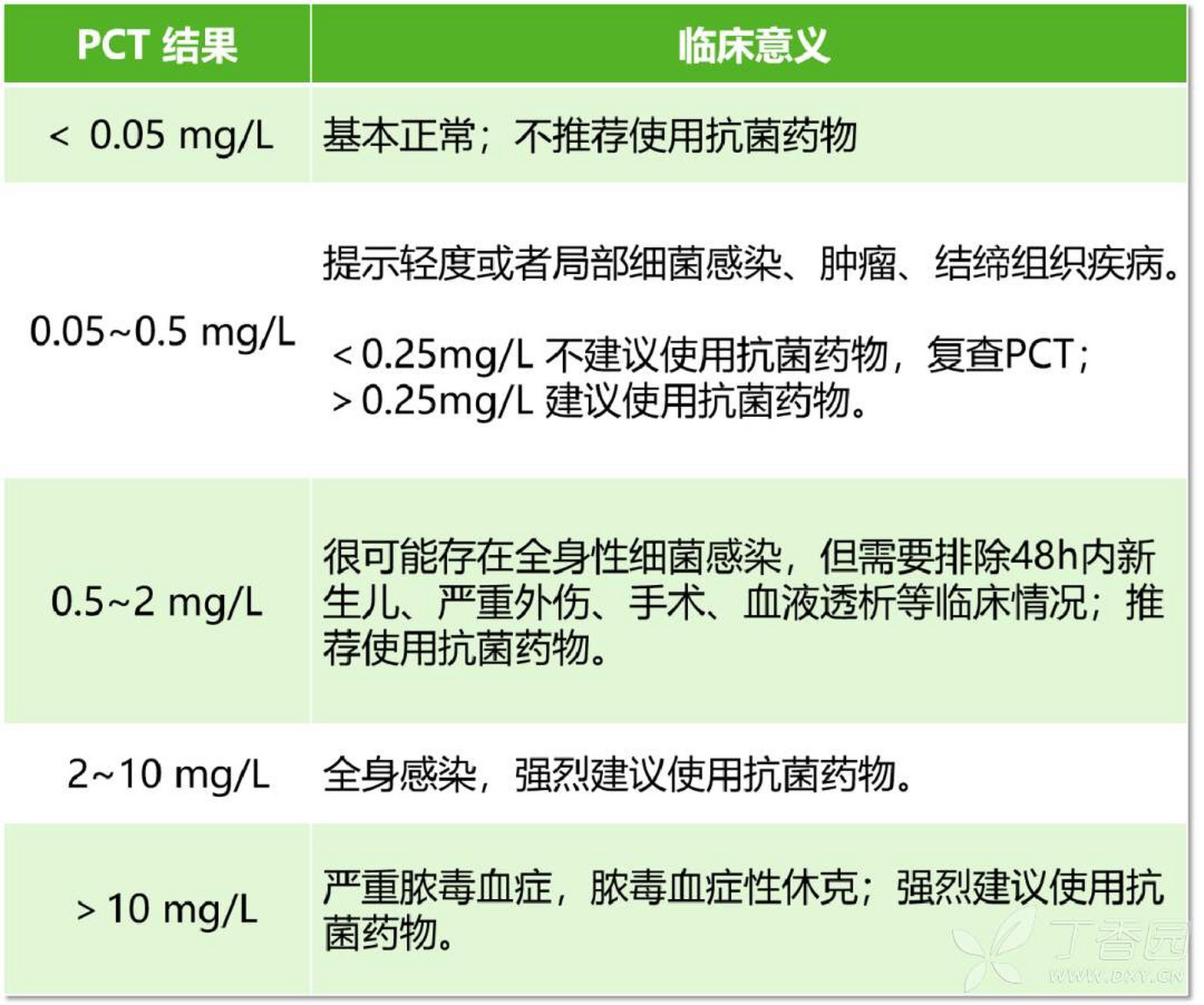 临床检验12:降钙素原(procalcitonin pct) 降钙素原(procalcitonin