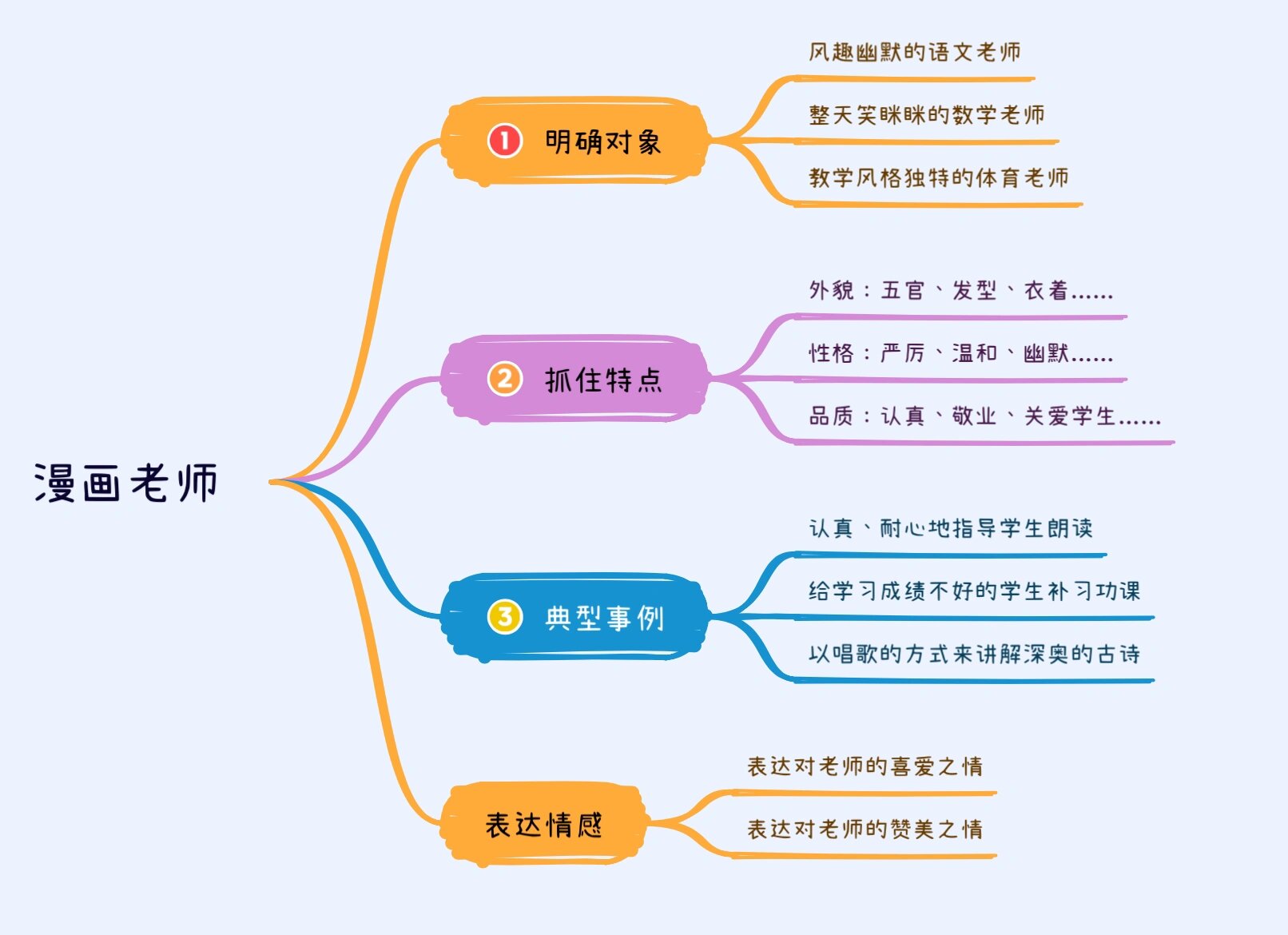 思维导图～第二单元习作～"漫画"老师 1,联系生活实际,确定写作对象