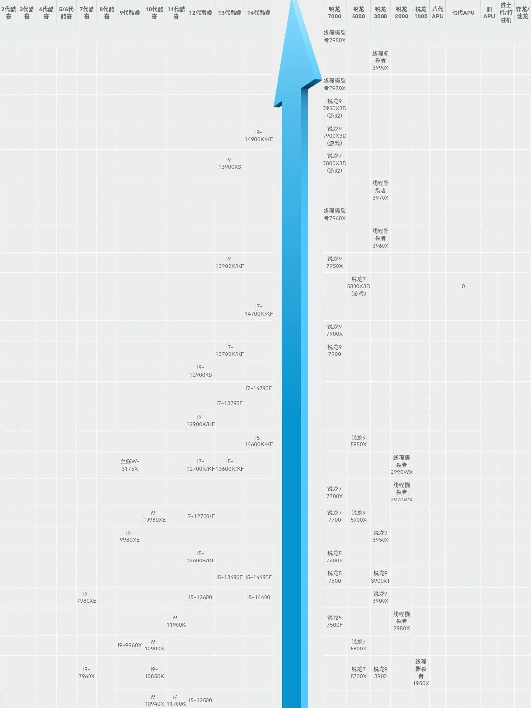 电脑cpu处理器性能天梯图!