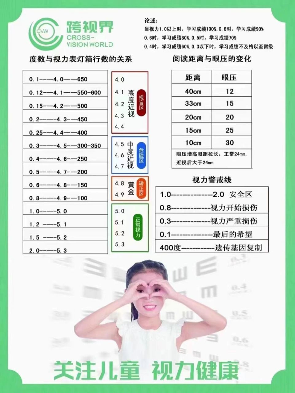 视力参考对照表,收藏起来给家里娃儿们用