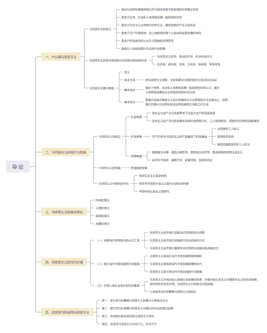23版《马克思主义基本原理》(导论)思维导图 在马理论考研复习中,构建