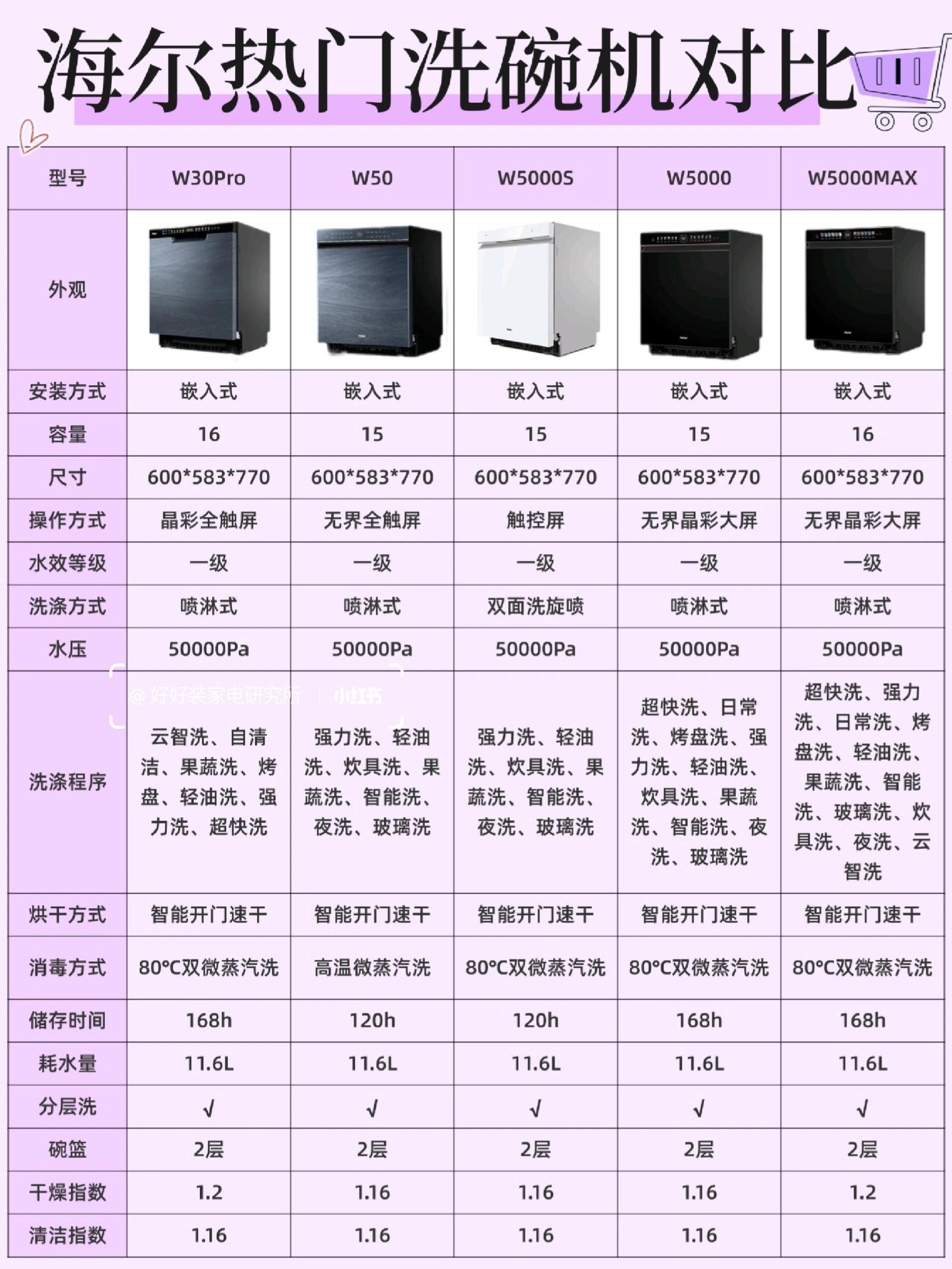 全自动洗碗机选购指南图片