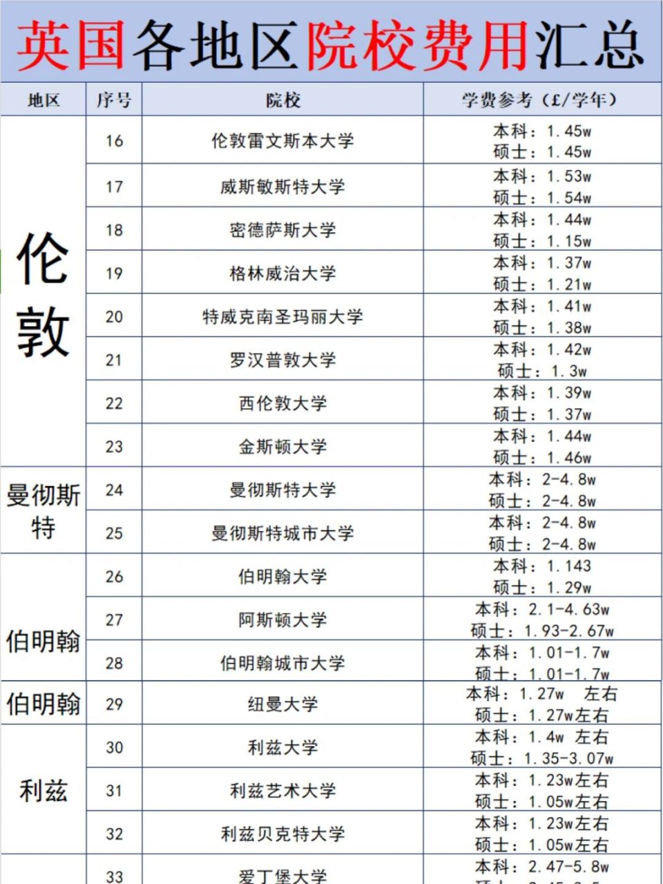 英国高校留学学费多少(国家不承认的七种学历应用本科)