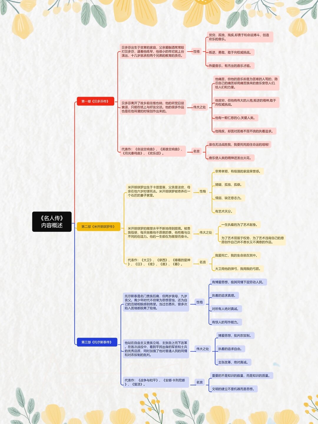 名人传每章思维导图图片