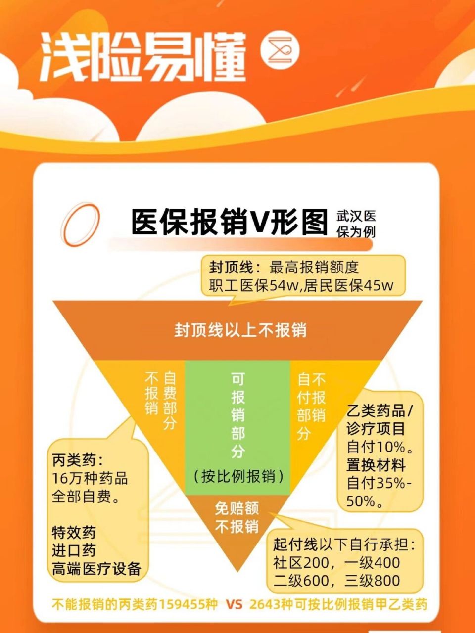 理解一下医保结算单自费,自付,自理 理解一下医保结算单自费,自付