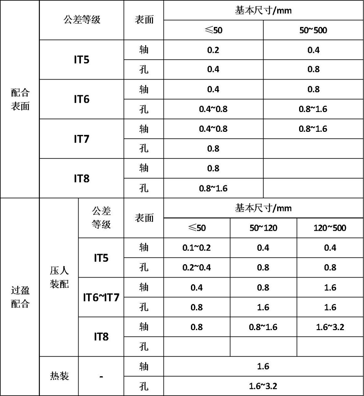 ra值选取参考表》(建议收藏) 不同零件表面功能要求面粗糙度参数值