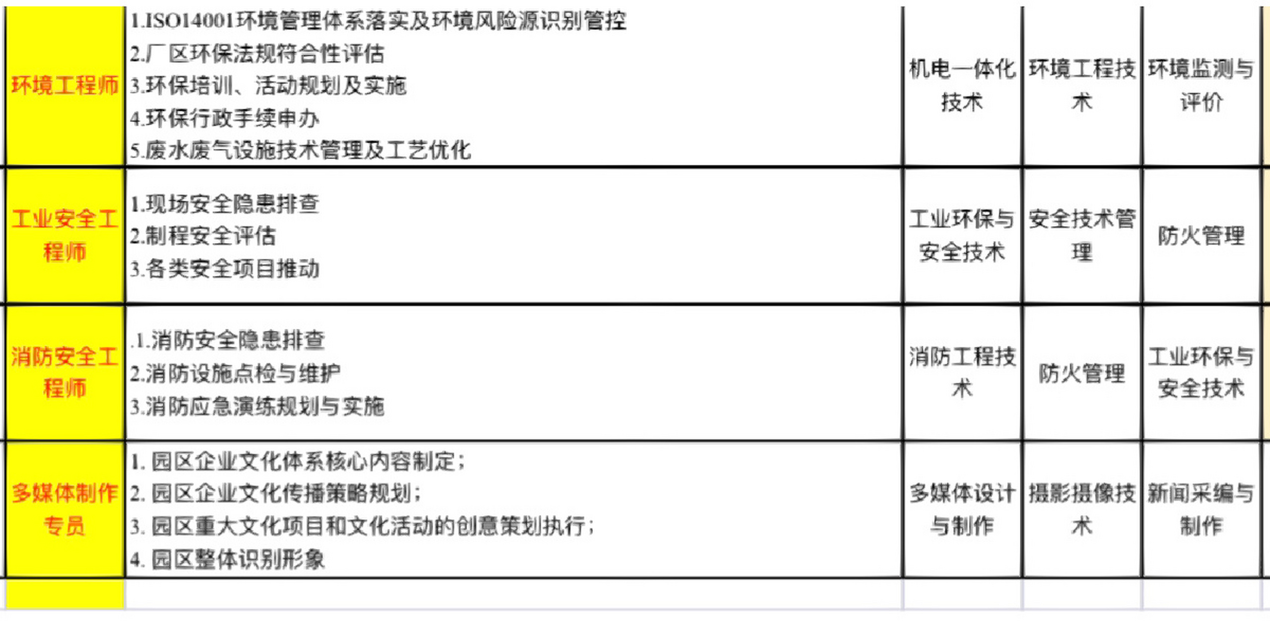 富士康招應屆畢業生所需崗位及專業 崗位和專業都在圖上啦現在管理崗