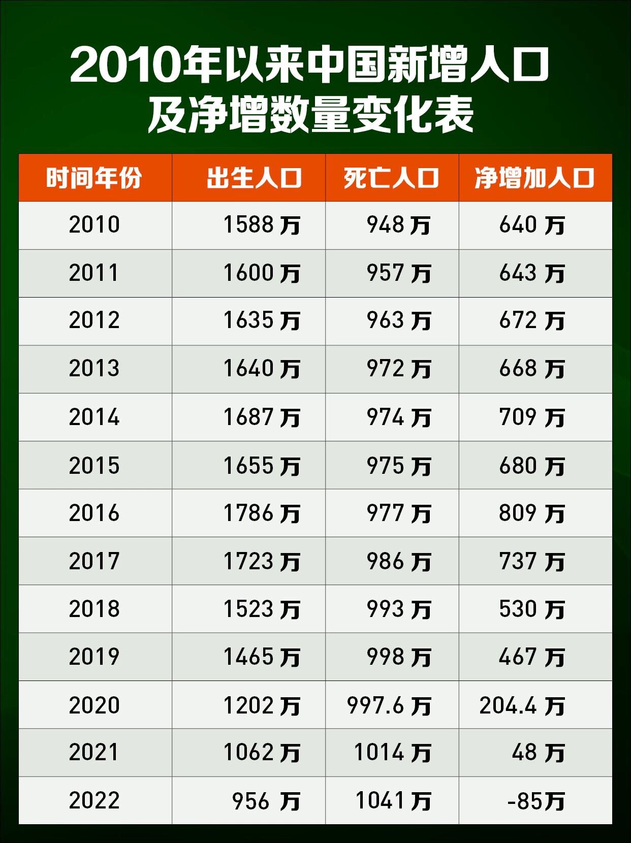 2010年以来中国新增人口及净增数量变化表 国家卫健委正式发布了2022