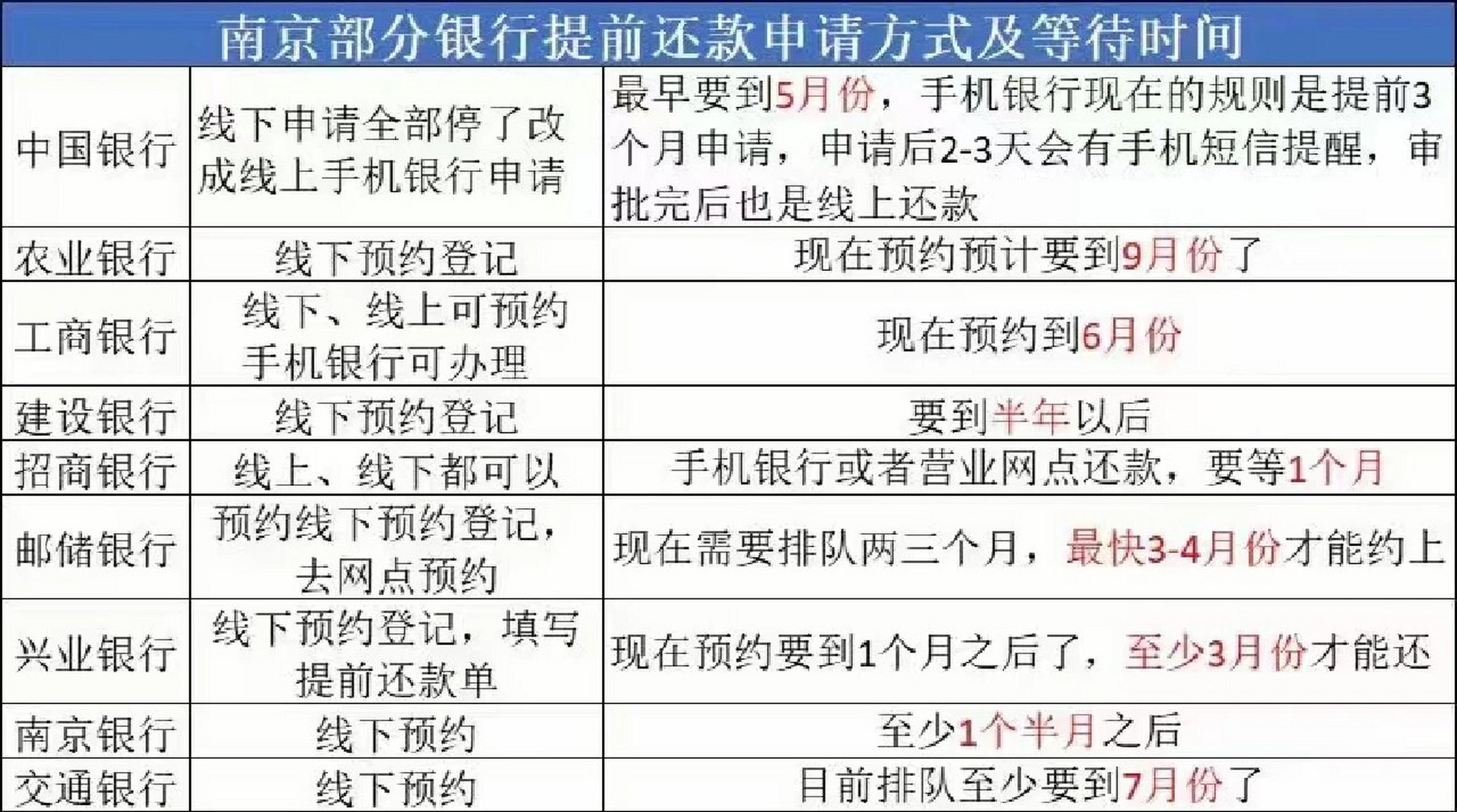 银行为了减少损失,倾向于避免还款人"提前还贷"