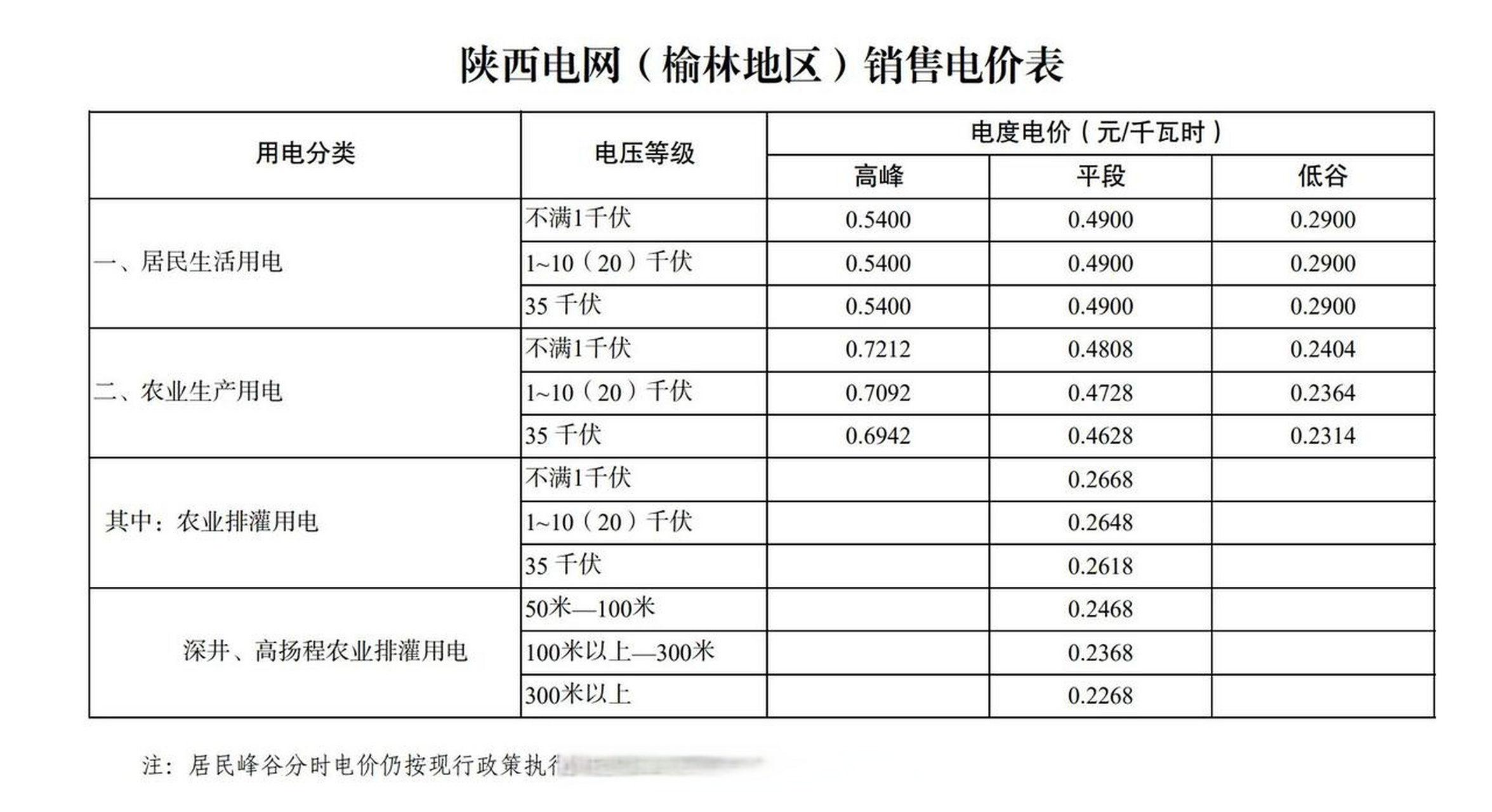 【今起陕西执行第三监管周期电网输配电价】根据陕西省发展改革委通知