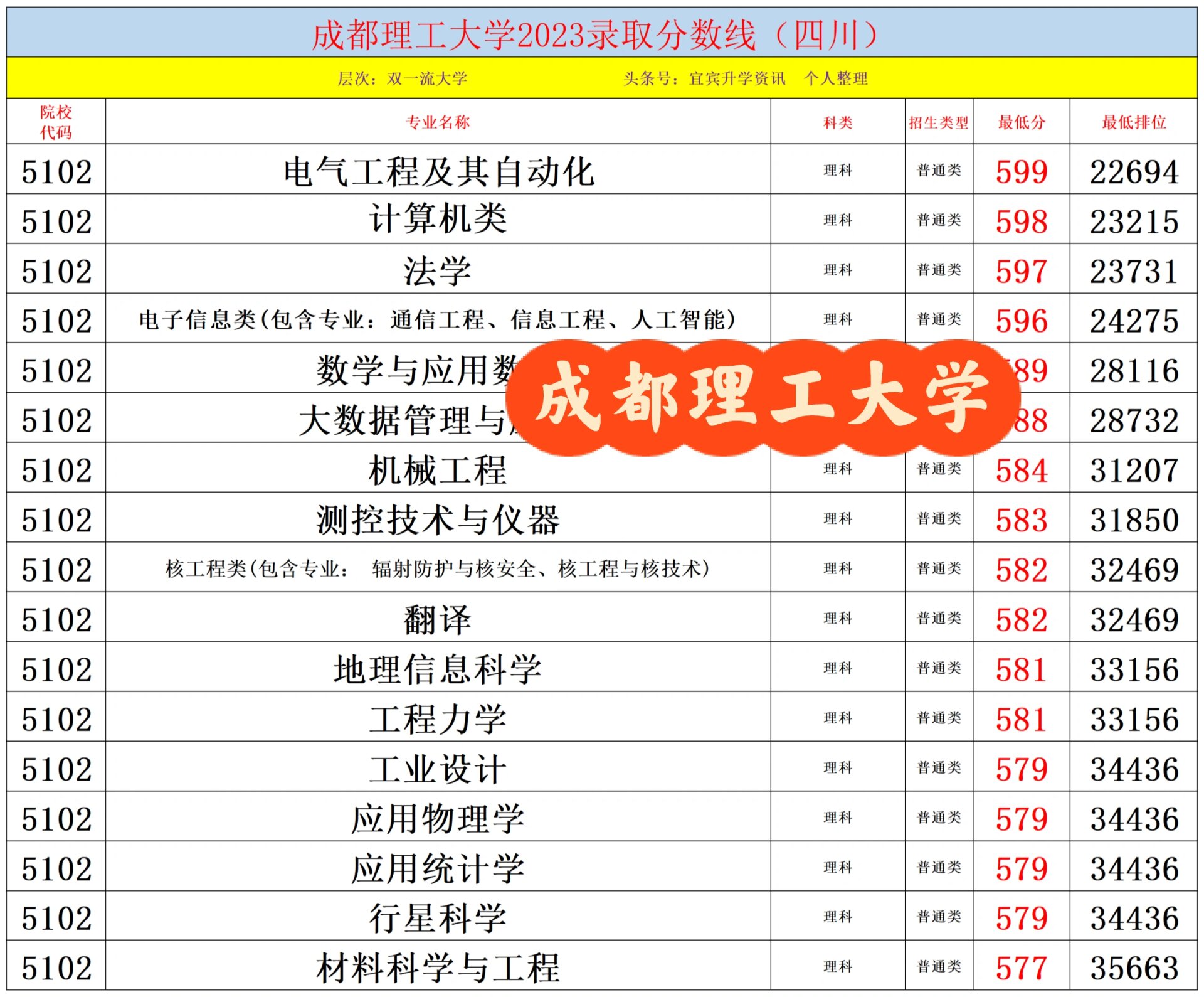 成都理工大学2023年录取分数线