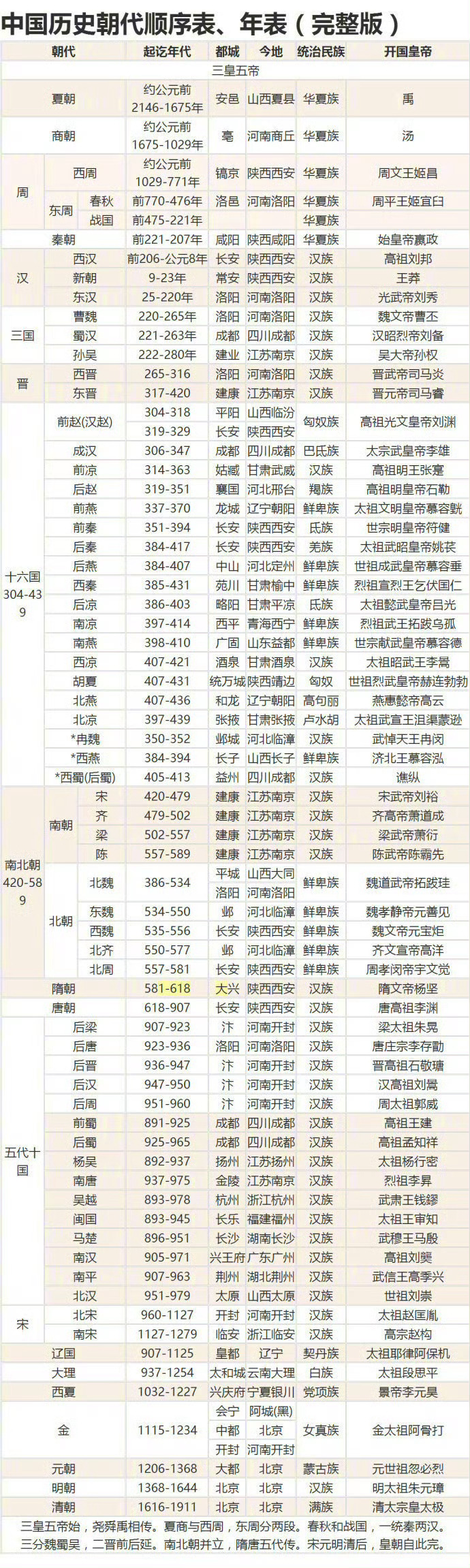 历代王朝顺序一览表
