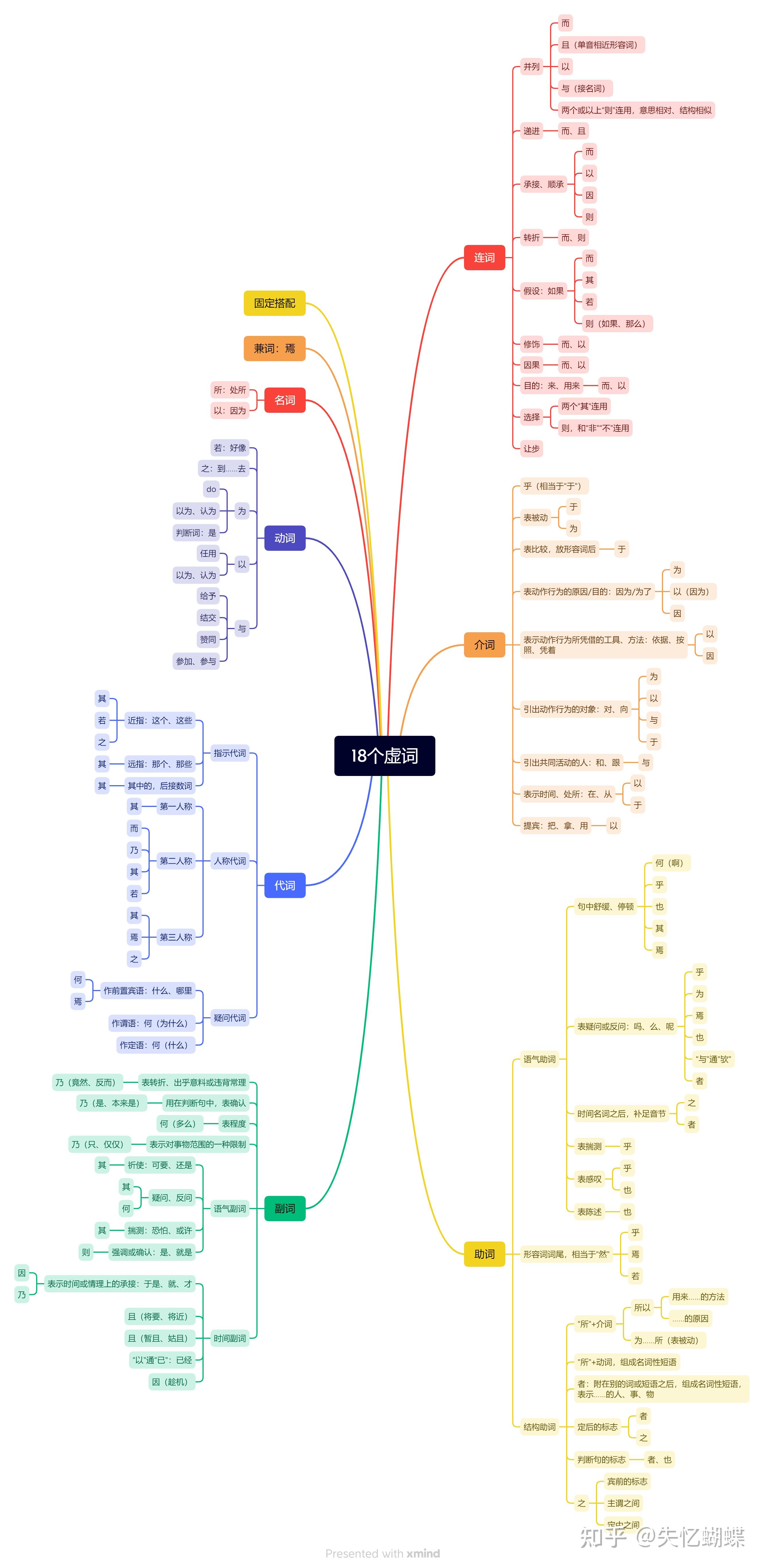 英语虚词的思维导图图片