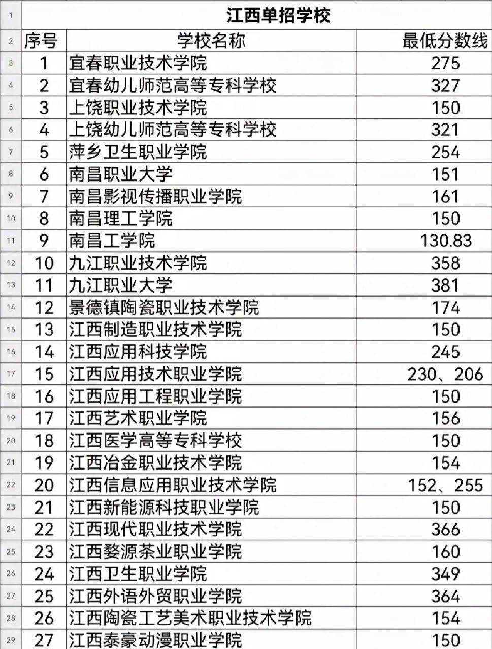 江西单招学校73各最低分数线757575 码住757575