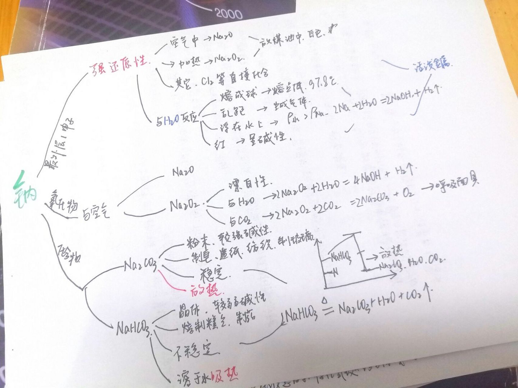 高一必修一回顾复习【 钠 氯】 思维导图 #高一化学笔记# #思维导图