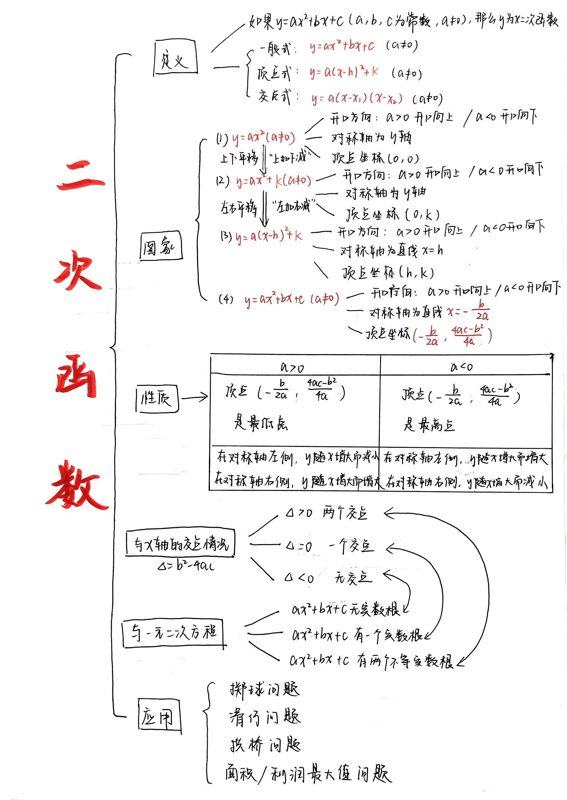 二次函数性质思维导图图片