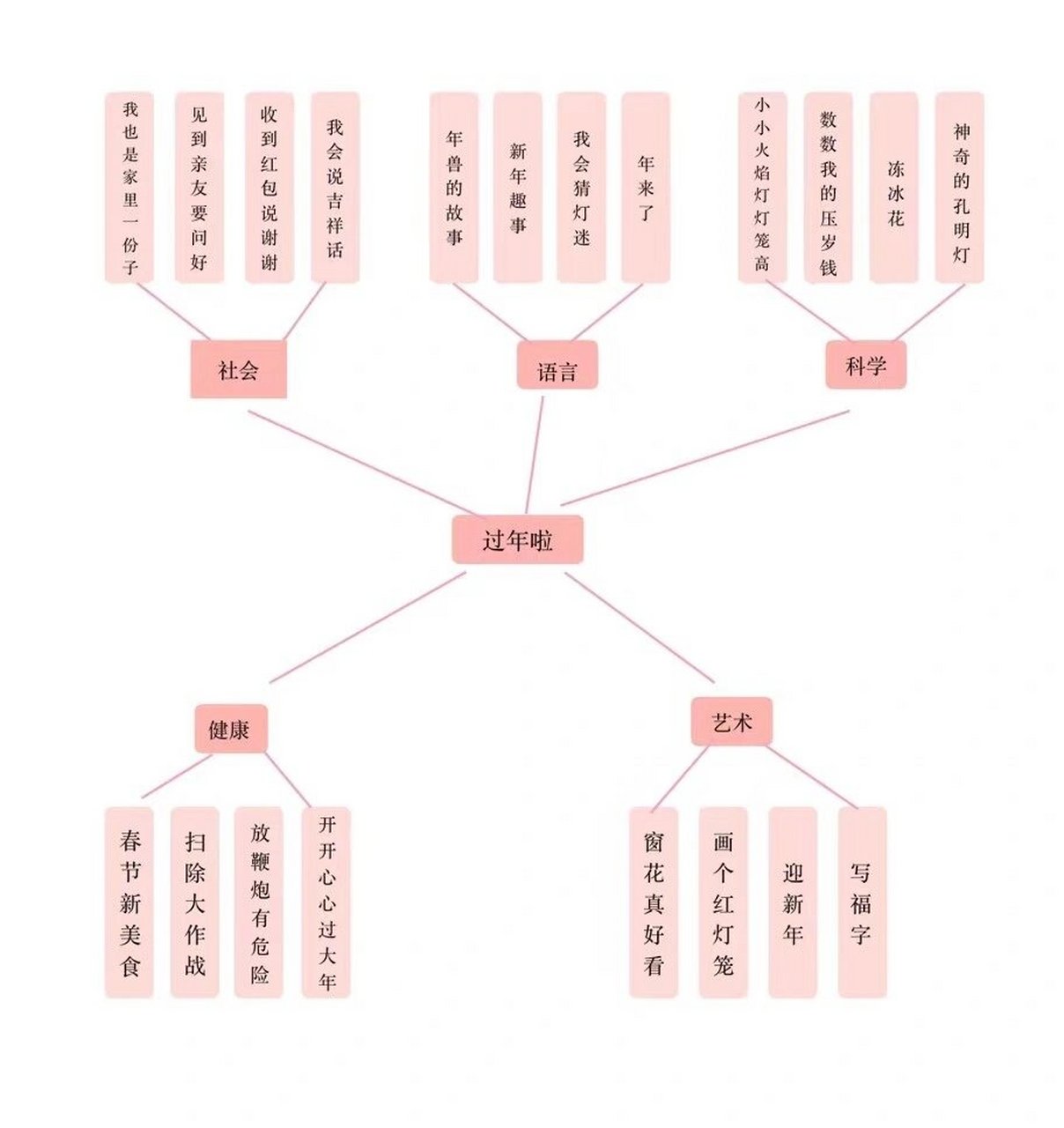过年了,主题网络 大班过年了,五大领域