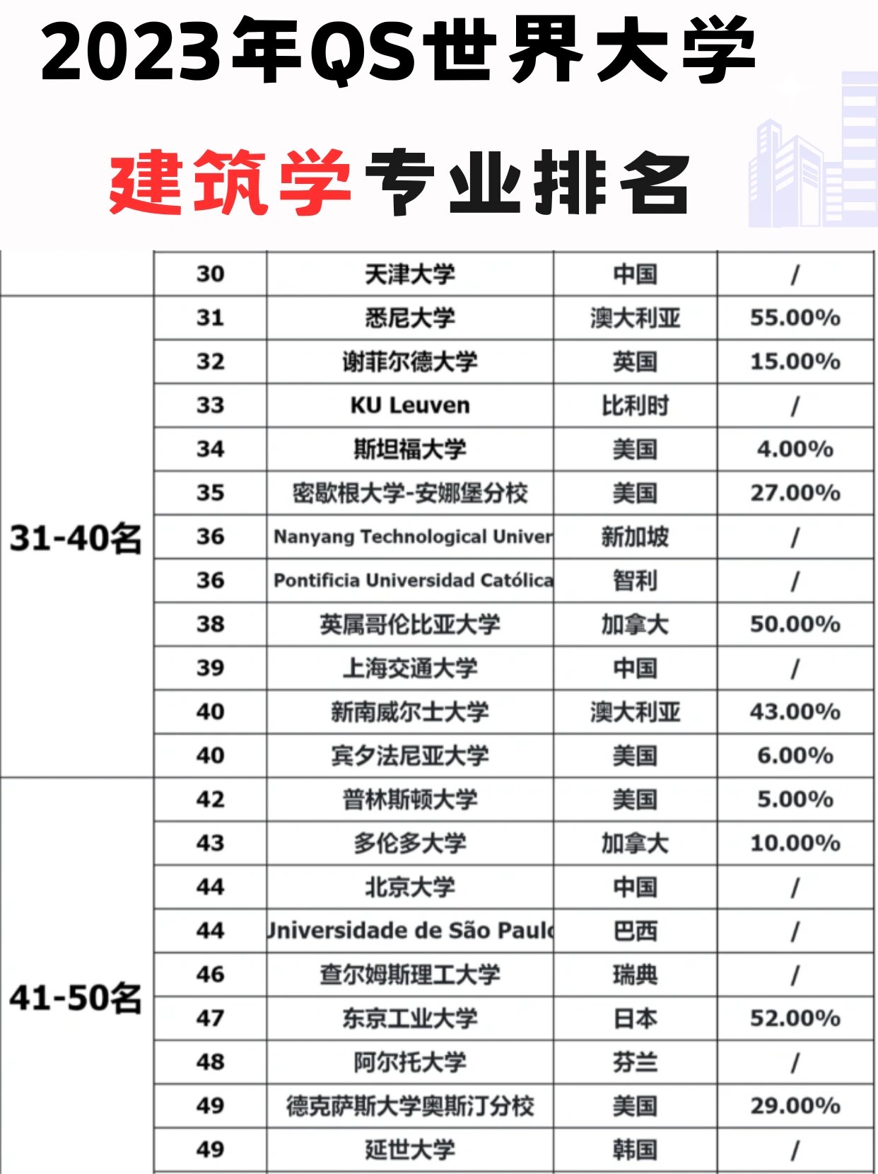 建筑大学排名图片