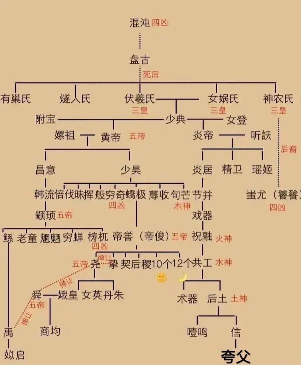 《山海经》里的人物关系图一览 没想到夸父的辈分这么低,连小精卫都在