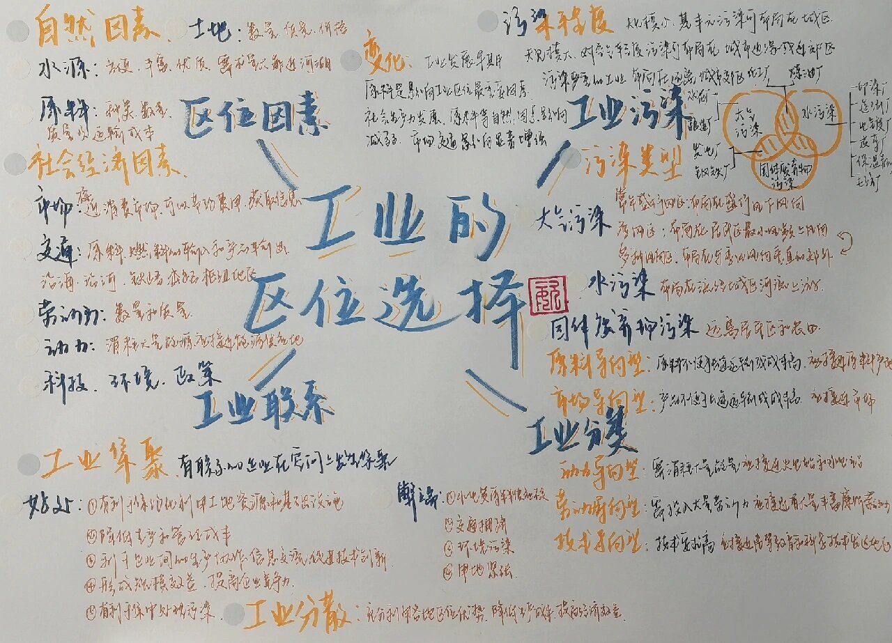 高中地理思维导图 工业区位选择思维导图