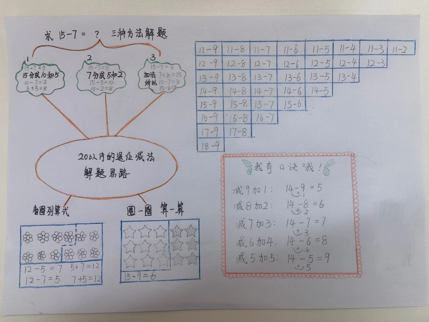 20以内的退位减法 思维导图