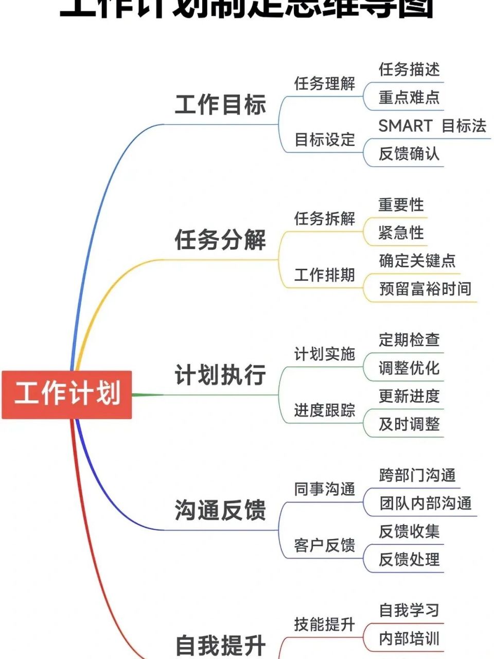 工作计划制定思路73清晰明了90 #工作计划# #工作安排# #工作思路