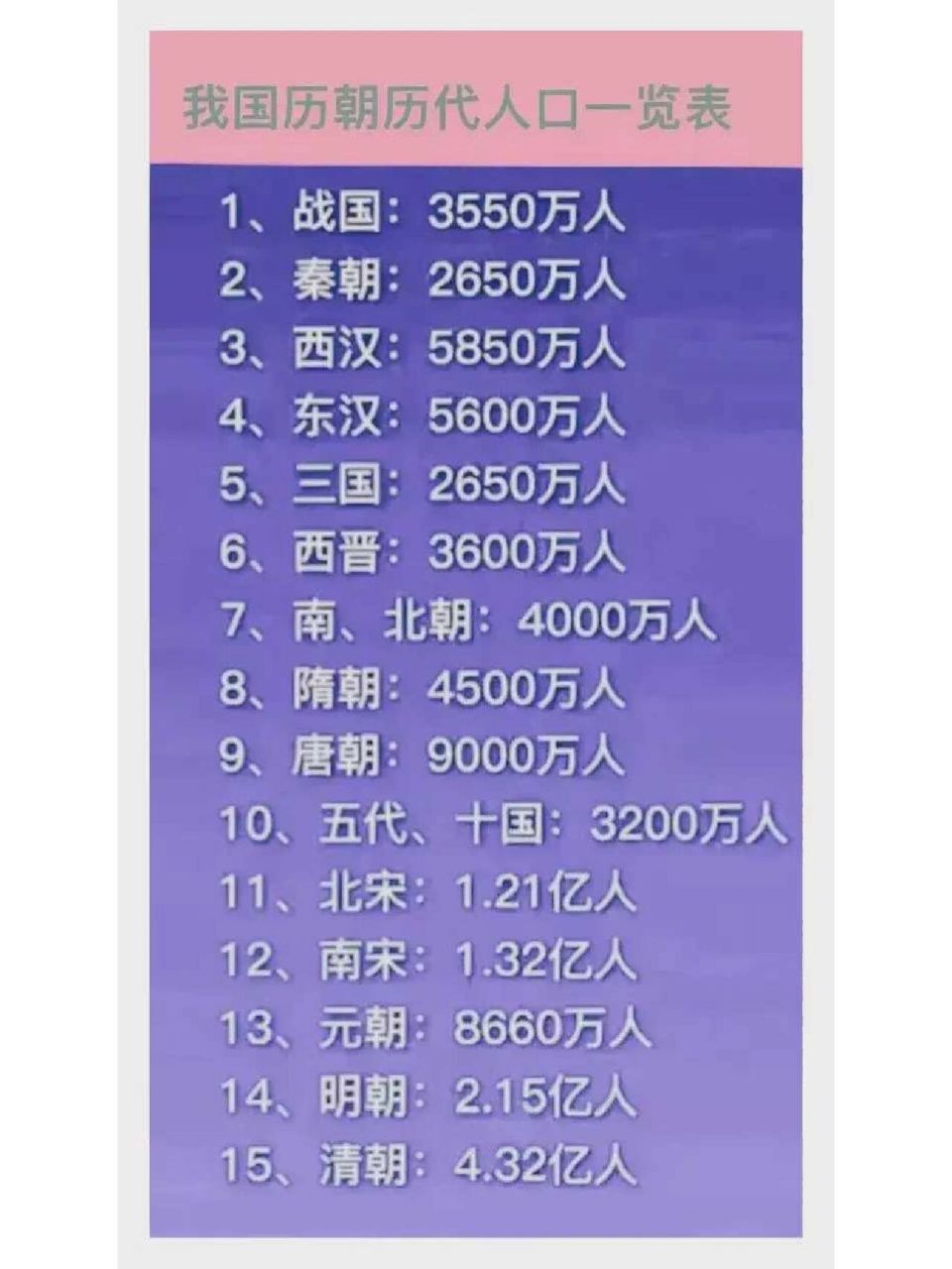 21亿人……中国在西汉时期人口达到第一次高峰,到了战乱的
