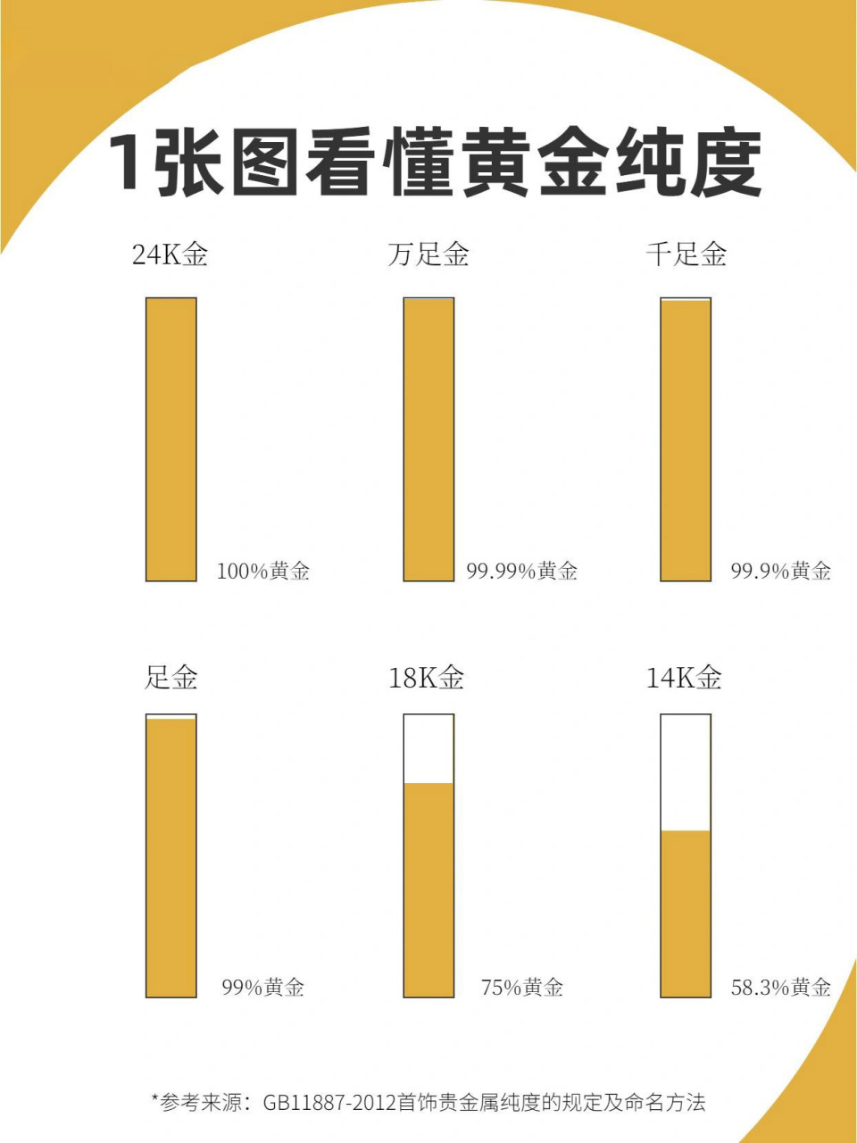 一张图看懂黄金纯度7515不会还有人不知道吧 黄金闪闪惹人爱,好多