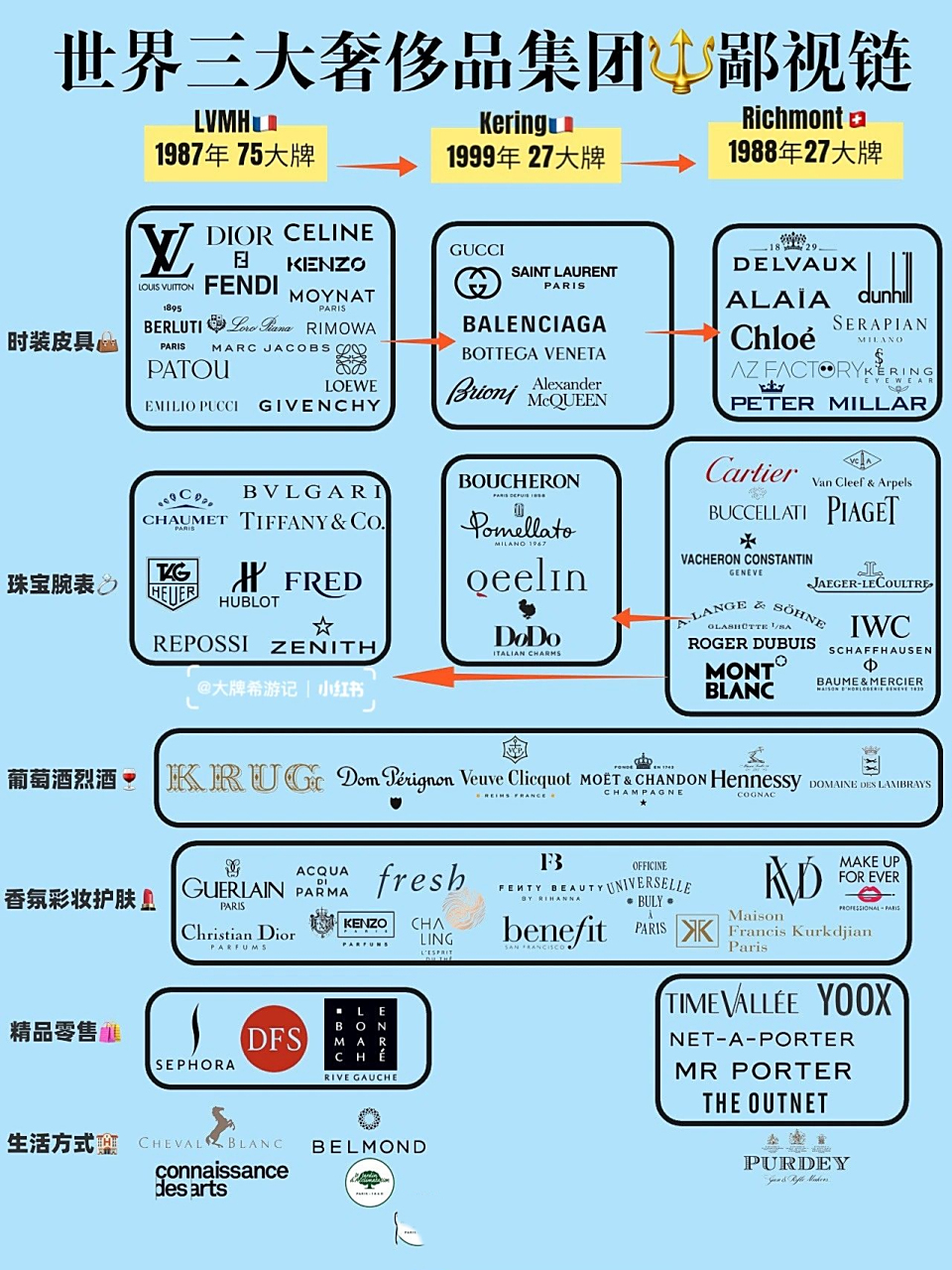 一张图看透世界36615大奢侈品集团99鄙视链 世