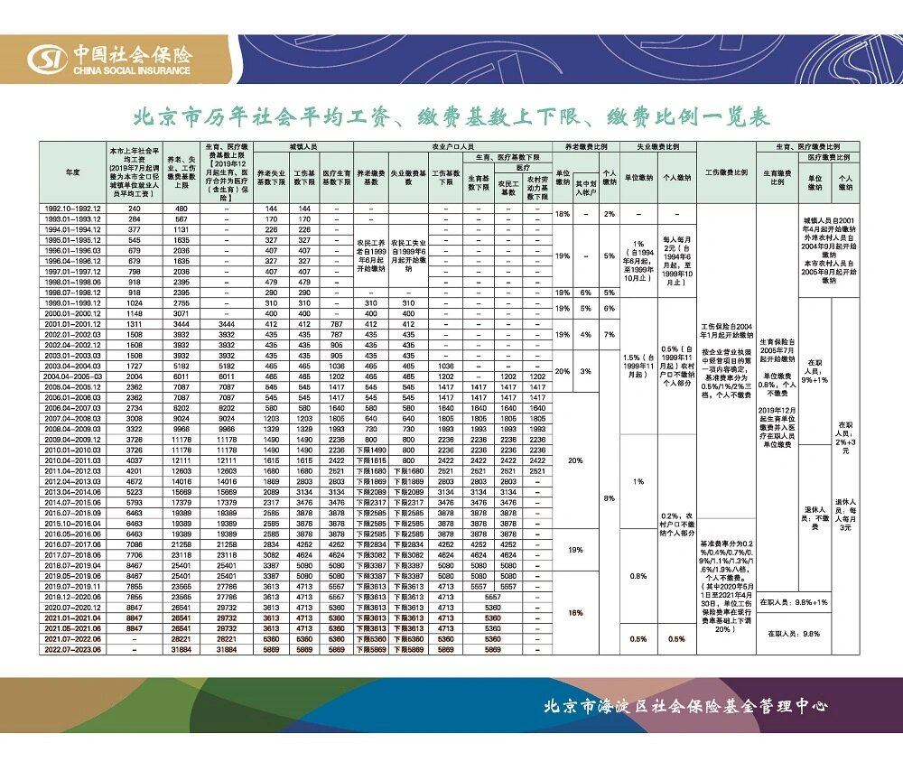北京历年社平工资,基数一览表