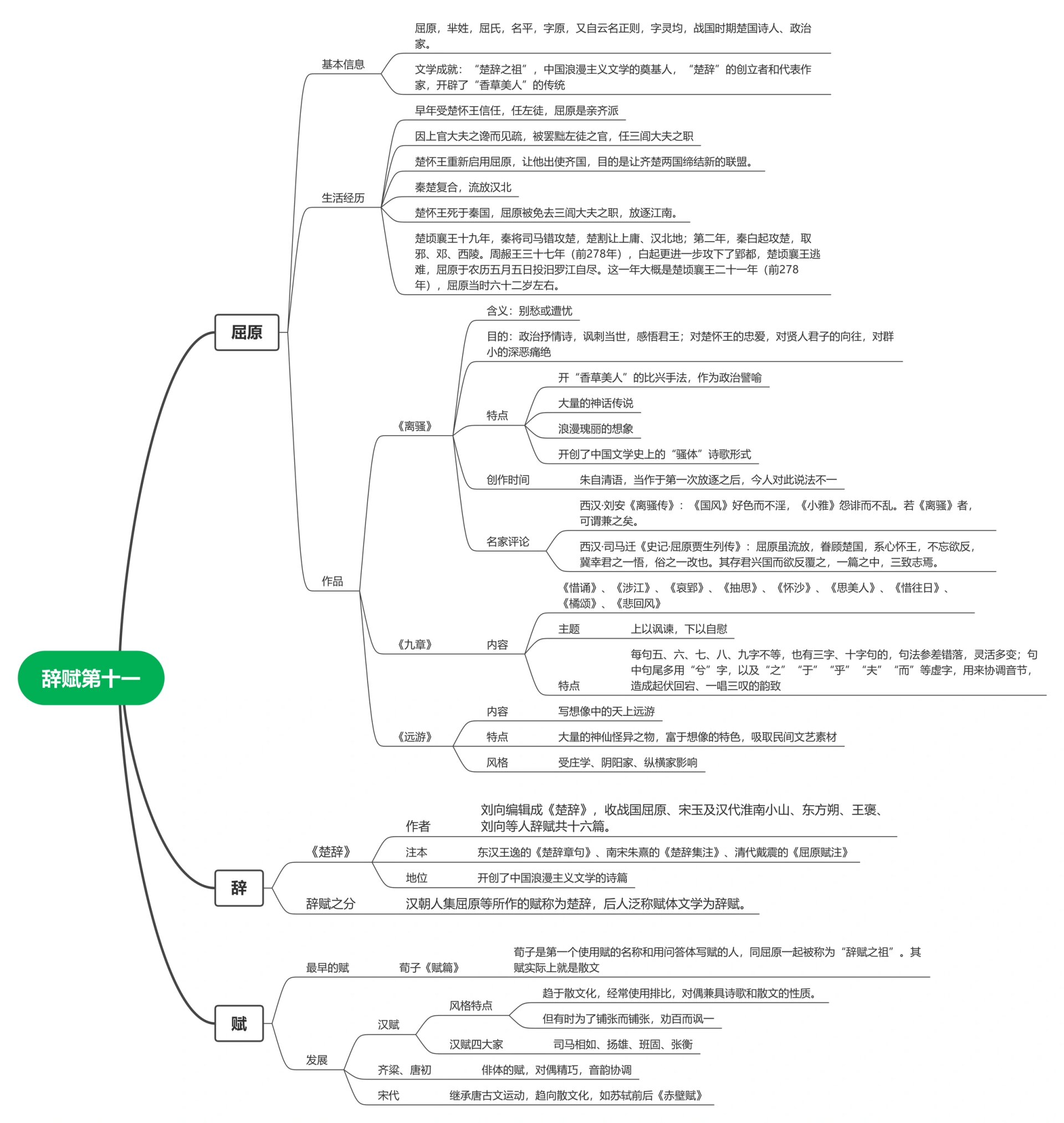 《经典常谈》|辞赋第十一7115思维导图