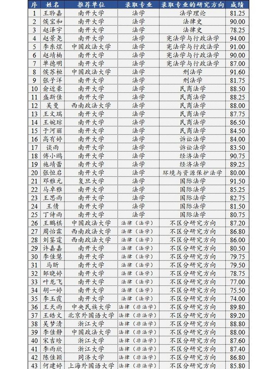 南开大学法学院2023级拟录取名单公布啦