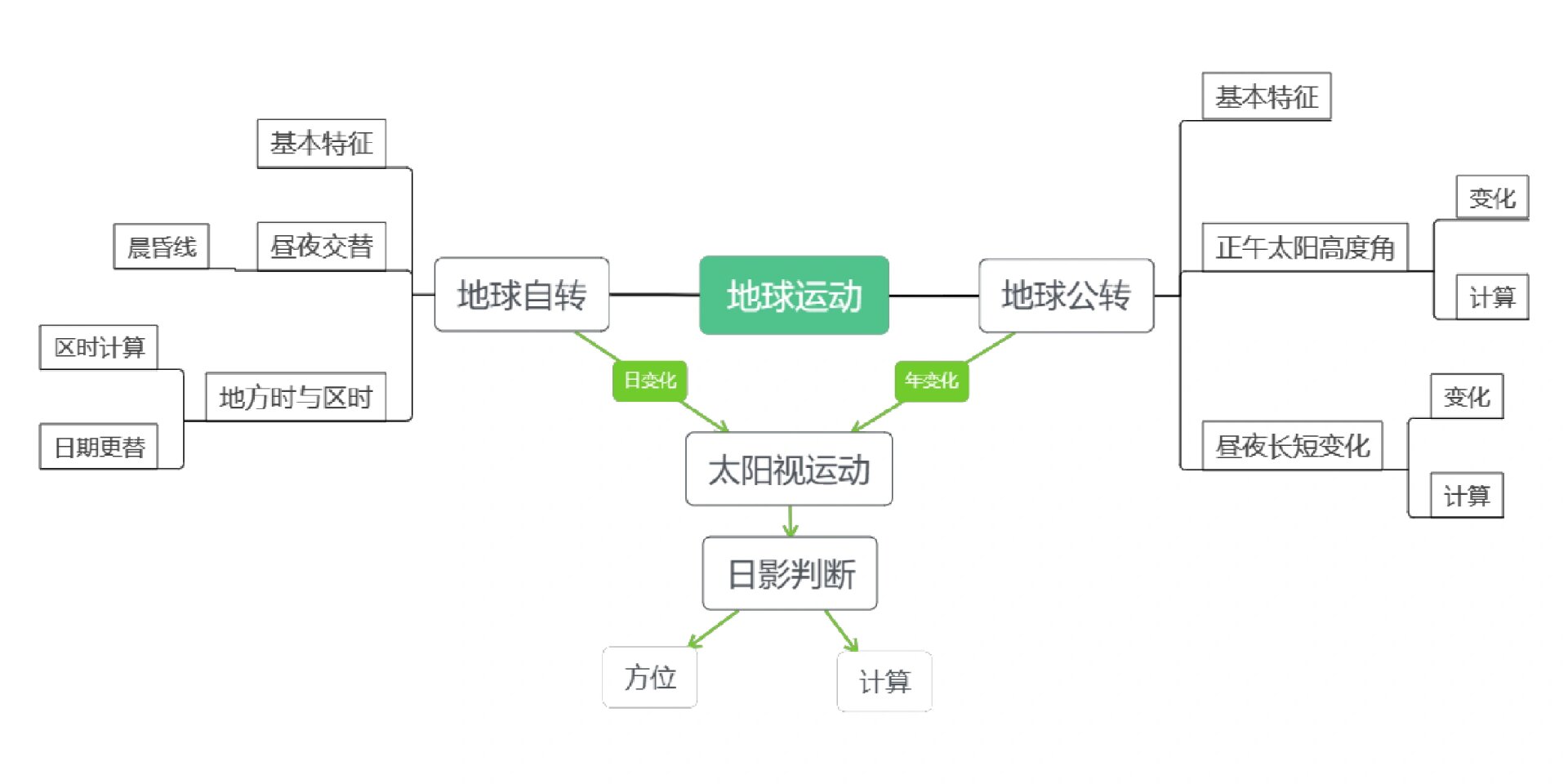 地球运动思维导图简单图片