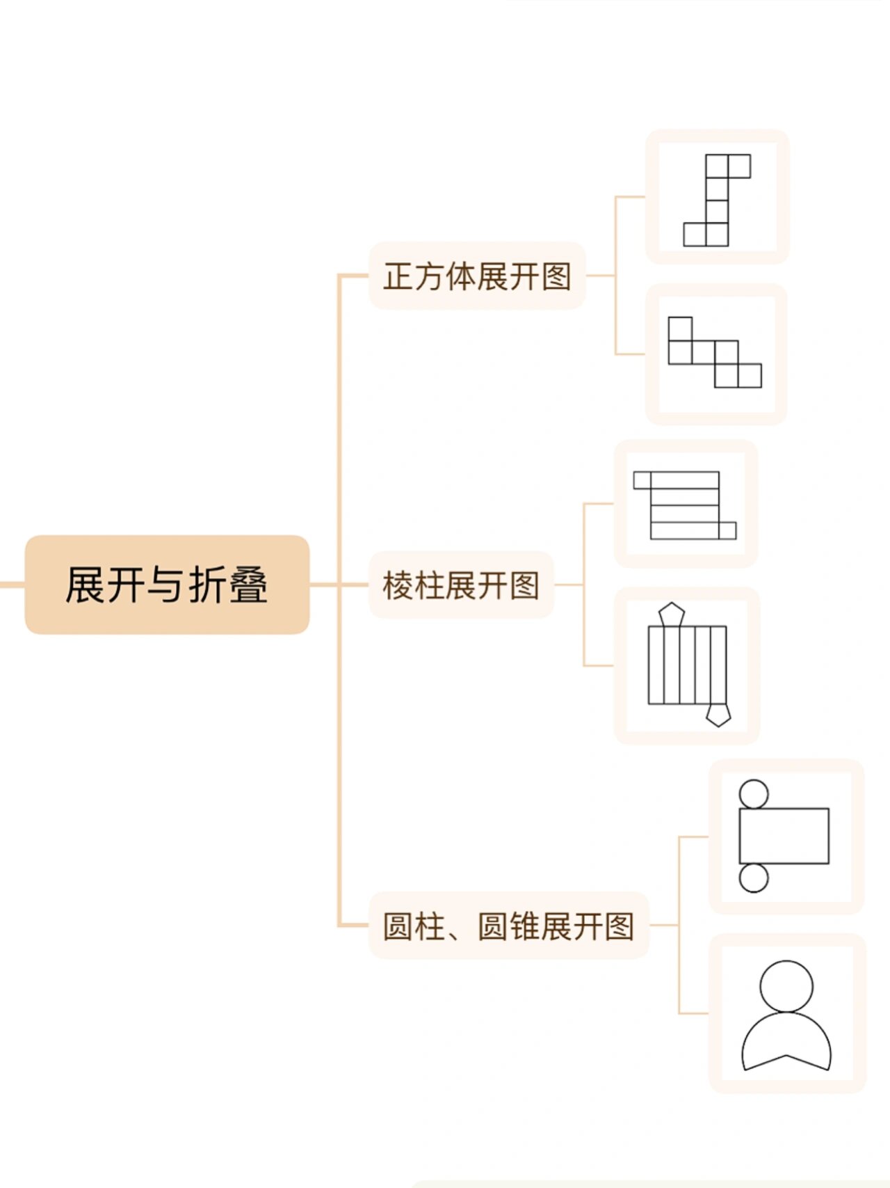 七上数学第一章丰富的图形世界思维导图