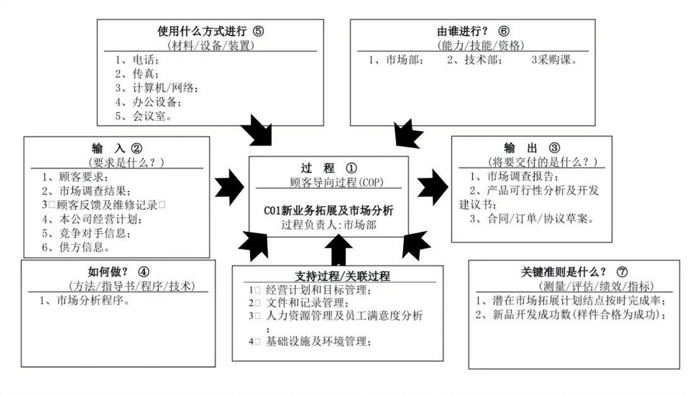 乌龟图是一种用于描述质量管理体系中各个要素之