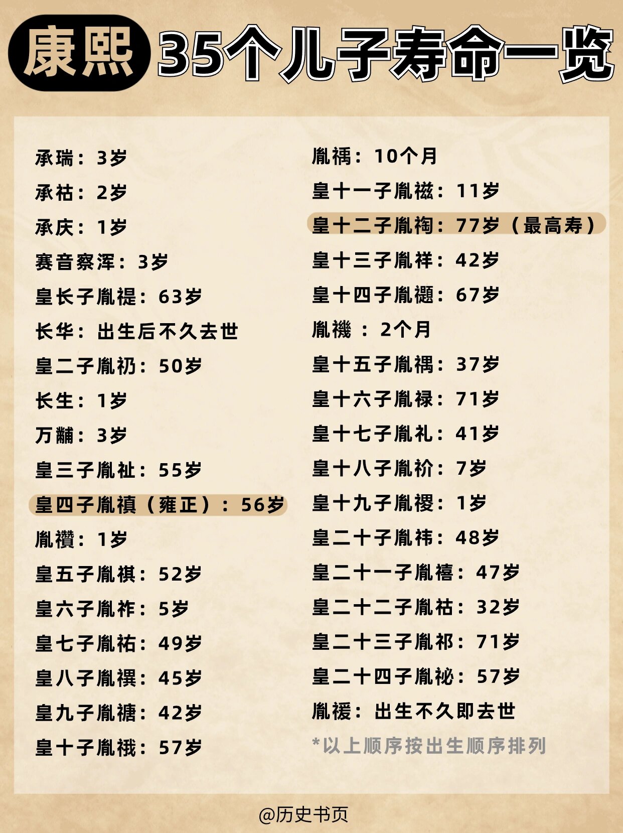 康熙35个儿子寿命一览✅平均年龄仅31岁❗️ ♨️1,康熙共