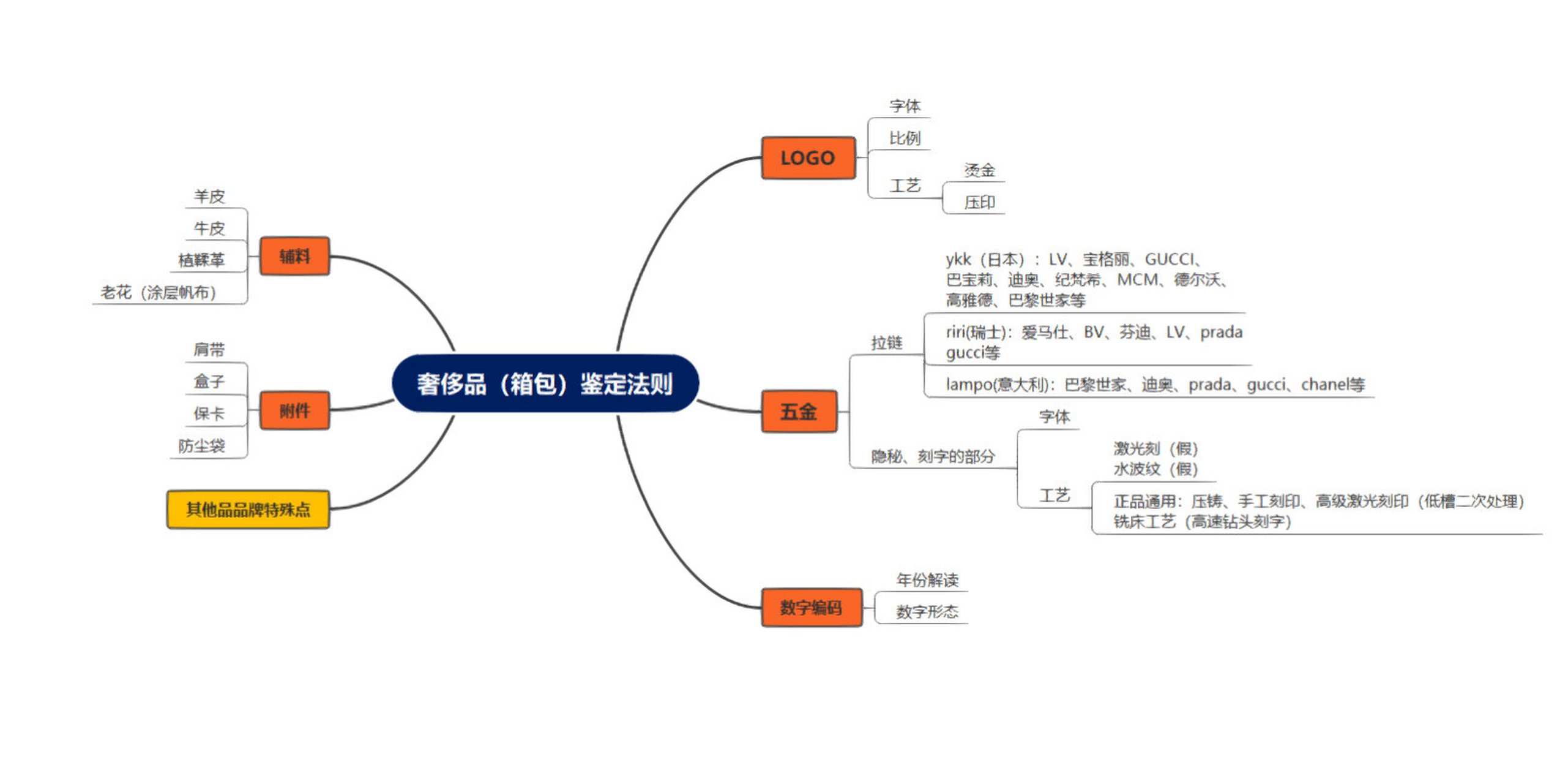 中检奢侈品箱包鉴定思维导图满满的干货 抓紧收藏起来吧!