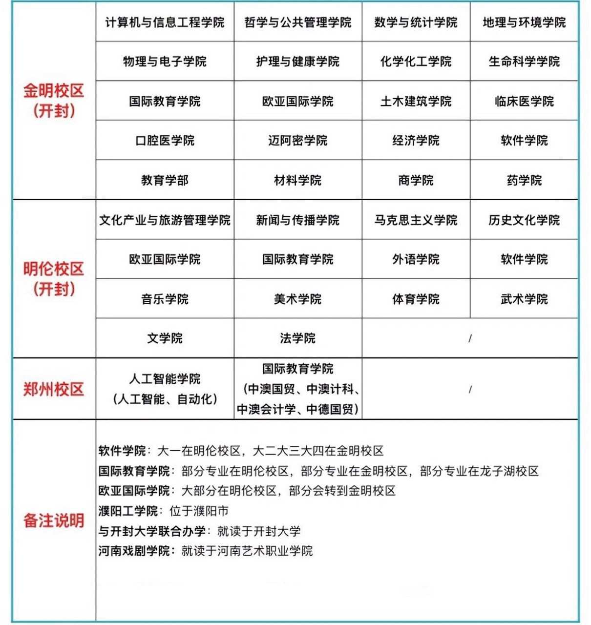 河南大学一共有三个校区,按照时间从老至新的顺序为 开封明伦校区