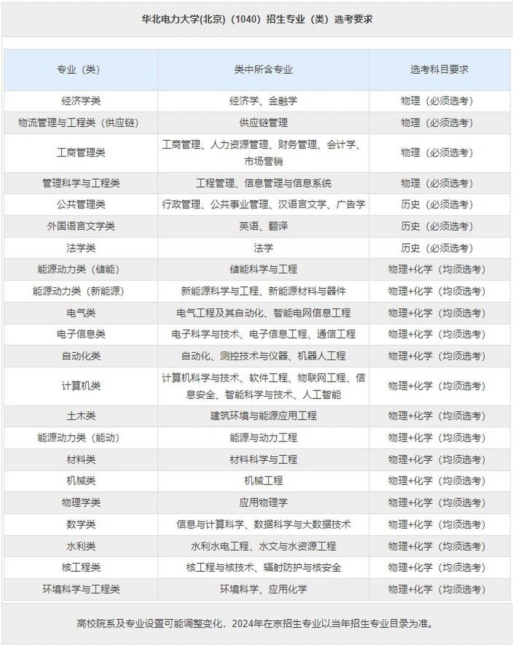 華北電力大學(北京)各專業選科要求 選科一定意義上決定著未來報考