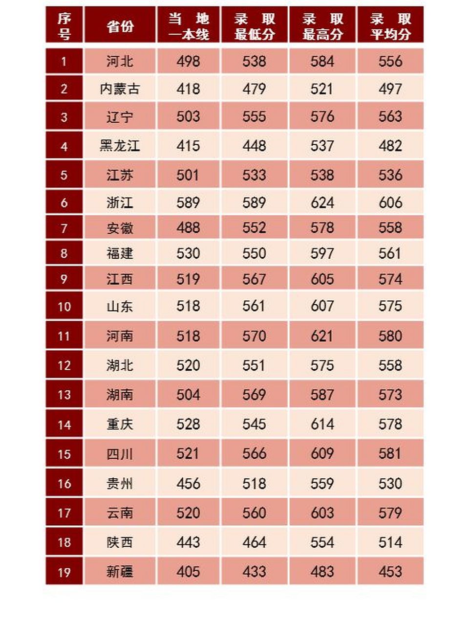 陆军步兵学院2020-2022年各省市录取分数线 #高考