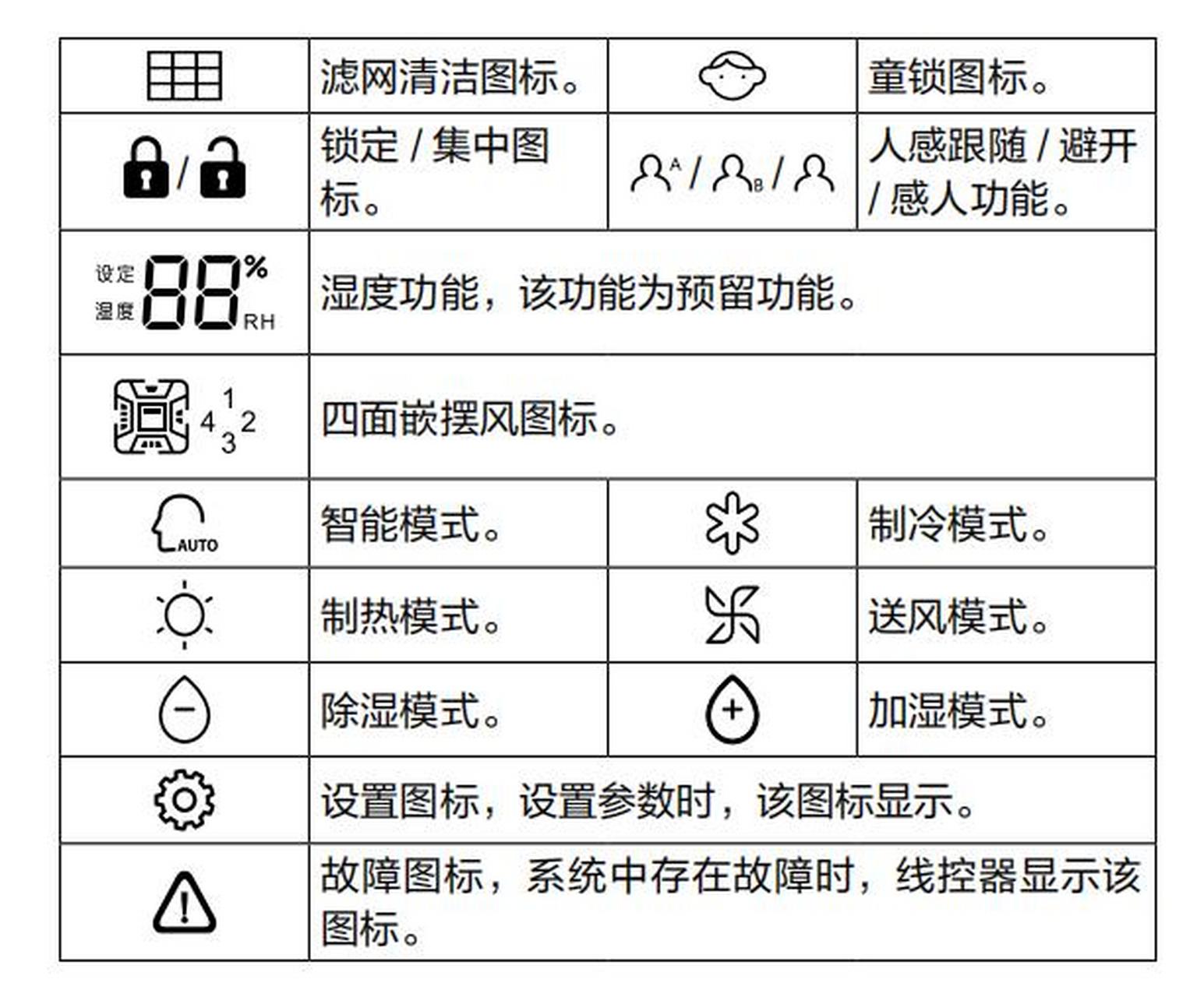 海尔中央空调线控器(空调遥控器面板)图标说明,希望给大家有所帮助.