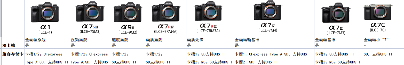 索尼a7c用什么内存卡索尼a7m3和a7m4a7r3aa7r4a储存卡怎么选索尼微单