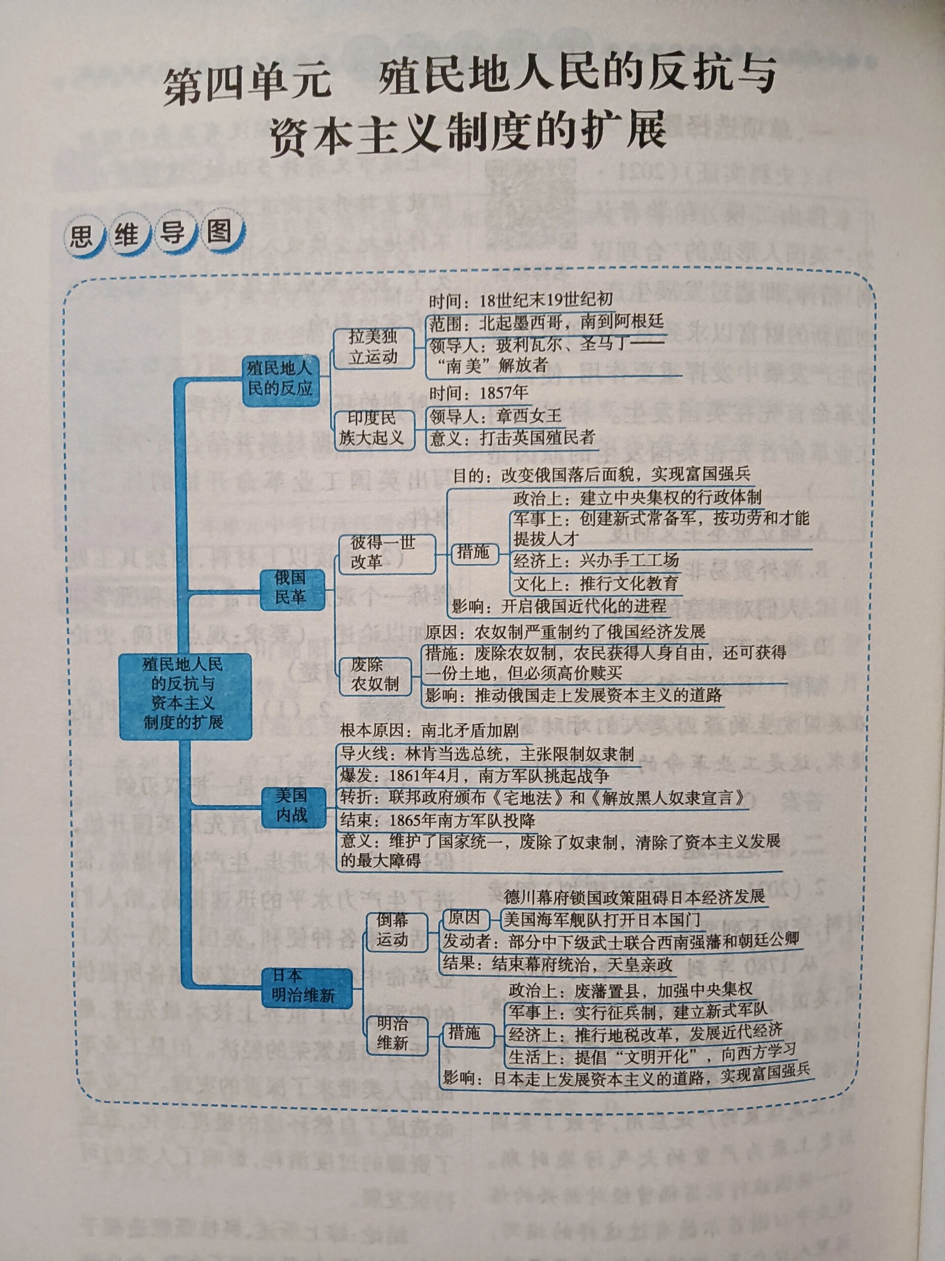 九年级下册历史思维导图